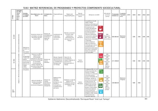 Gobierno Autónomo Descentralizando Parroquial Rural “José Luis Tamayo” 203
13.9.3 MATRIZ REFERENCIAL DE PROGRAMAS Y PROYECTOS COMPONENTE SOCIOCULTURAL
C
ó
digo
OB JETIVO
D EL PND "
TOD A
U NA
VID A"
2017 –
2021
Ob jetivo
Est ratégico
d el PDOT
Met a Result ad o s d el
PD OT
In dicador de la
Met a
Programa/Proyect
o
Objetivo del
Programa/Proyecto
Área de
Influencia/Local
ización
Alineación a los ODS
Articulación
con otros
actores
Pr esupuesto
R eferenc ial
Fu ente de
f inanciami
en to
2019 2020 2021 2022 2023
SC
-001
Objetivo
2
:
Afirmar
la
interculturalidad
y
plurinacionalidad
,
revalorizando
la
identidades
diversas.
Gestionar en
acuerdo con
las
autoridades
competentes
, la
accesibilidad
y mejora del
sistema
sociocultural
para brindar
servicios con
calidad,
calidez,
equitativos e
incluyentes.
Promover mínimo tres
actividades culturales,
educativas cada año
hasta el 2023.
Número de
actividades que
fomenten el
desarrollo
cultural.
Conservación de
la identidad
cultural de la
parroquia.
Rescatar y promover
la cultura, artes,
tradiciones y
costumbres de la
parroquia José Luis
Tamayo.
Toda la
parroquia.
Los gobiernos locales
deben integrar
prácticas culturales que
permiten a las ciudades
incorporar en sus
criterios de desarrollo
sostenible donde se
incluyen los aspectos
que contribuyen a
reforzar la dimensión
cultural de la calidad de
vida en las ciudades
(patrimonio, diversidad,
creatividad,
oportunidades de
ejercer los derechos
culturales para todos y
acuerdos para una
gobernanza adecuada),
así como un grupo de
áreas de interacción
con otros ODS.
GAD
Parroquial -
INPC - Casa
de la Cultura
$20. 000, 00
R ecur so s
Pr o p io s
25% 25% 25% 25%
SC
-
002
Disminuir un 40% el
impacto de las
enfermedades
metaxénicas, aplicando
de manera coordinada
las actividades
concernientes al
manejo integrado de
vectores de importancia
en salud pública
Número de
barrios
atendidos
Manejo integrado
de vectores en los
diferentes barrios
y ciudadelas de la
Parroquia José
Luis Tamayo.
Desarrollo de
actividades de
manejo integrado de
vectores en la
Parroquia José Luis
Tamayo
Toda la
Parroquia.
GAD
Parroquial -
GAD
Cantonal -
GAD
Provincial -
MIES -
ONG`s -
Empresa
privada -
$ 15. 188, 00
R ecur so s
Pr o p io s
25% 25% 25% 25%
SC-
003
Atención del 50% de
familias vulnerables
afectadas ante
situaciones emergentes.
Número de
familias
atendidas en
situaciones
emergentes.
Asistencia ante
desastres
naturales y
antrópicos, crisis
sanitaria y
contingencia a
ciudadanía de la
parroquia.
Establecer un plan de
asistencia a la
ciudadanía y grupos
vulnerables en caso
críticos.
Toda la
Parroquia.
La Agenda 2030, es una
de las propuestas más
fuertes, su trabajo
centrado en la atención
a los más pobres y
grupos vulnerables. Sin
embargo, también es
una de sus principales
limitaciones por las
generalizaciones que
realiza y por la forma
de contabilizar estos
grupos. Si bien existen
menciones explícitas
como el caso de la
igualdad de género en
mujeres y niñas.; existen
otros grupos que
requieren atención
GAD
Parroquial -
GAD
Cantonal -
GAD
Provincial -
MIES -
ONG`s -
Empresa
privada -
$ 90, 000, 00 50% 50%
 