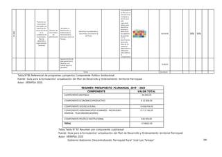 Gobierno Autónomo Descentralizando Parroquial Rural “José Luis Tamayo” 208
P
I
-002
Promover un
instrumento
articulado a la
planificación
nacional y local
en la
ciudadanía de
la parroquia-
Plan de
desarrollo y
ordenamiento
Territorial
Número de
documento
de
planificación
Actualizar la
Planificación y
Ordenamiento
Territorial de la
parroquia José Luis
Tamayo
Identificar la problemática,
soluciones y acciones en el
territorio
Los gobiernos
locales, por su
cercanía a los
ciudadanos,
son los que
más
capacidad
tienen para
identificar,
priorizar y
seleccionar
los objetivos
de acuerdo
con la
planificación
territorial.
Además de
realizar el
seguimiento y
evaluación
para verificar
su
cumplimiento
$26.950,00 50% 50%
Agenda Territorial
para garantizar el
derecho a un
hábitat seguro y
saludable.
$5.000,00
TOTAL $35.950,00
Tabla N°86 Referencial de programas y proyectos Componente Político Institucional
Fuente: Guía para la formulación/ actualización del Plan de Desarrollo y Ordenamiento territorial Parroquial
Autor: VIEMPSA 2020.
RESUMEN PRESUPUESTO PLURIANUAL 2019 - 2023
COMPONENTE VALOR TOTAL
COMPONENTE BIOFÍSICO $4.000,00
COMPONENTE ECONÓMICO PRODUCTIVO $ 32.000,00
COMPONENTE SOCIOCULTURAL $ 438.456,00
COMPONENTE ASENTAMIENTOS HUMANOS – MOVILIDAD–
ENERGÍA – TELECOMUNICACIONES.
$ 713.196,00
COMPONENTE POLÍTICO INSTITUCIONAL $30.950,00
TOTAL 1218602,00
Tabla Tabla N° 87 Resumen por componente cuatrianual
Fuente: Guía para la formulación/ actualización del Plan de Desarrollo y Ordenamiento territorial Parroquial
Autor: VIEMPSA 2020
 