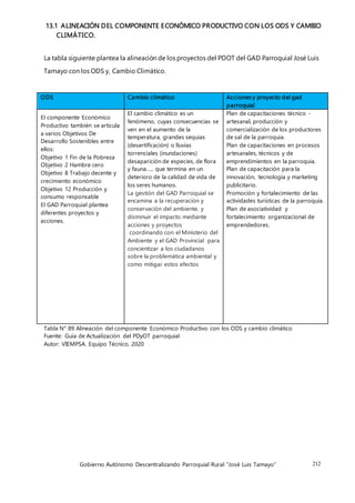 Gobierno Autónomo Descentralizando Parroquial Rural “José Luis Tamayo” 212
13.1 ALINEACIÓN DEL COMPONENTE ECONÓMICO PRODUCTIVO CON LOS ODS Y CAMBIO
CLIMÁTICO.
La tabla siguiente plantea la alineación de los proyectos del PDOT del GAD Parroquial José Luis
Tamayo con los ODS y, Cambio Climático.
ODS Cambio climático Acciones y proyecto del gad
parroquial
El componente Económico
Productivo también se articula
a varios Objetivos De
Desarrollo Sostenibles entre
ellos:
Objetivo 1 Fin de la Pobreza
Objetivo 2 Hambre cero
Objetivo 8 Trabajo decente y
crecimiento económico
Objetivo 12 Producción y
consumo responsable
El GAD Parroquial plantea
diferentes proyectos y
acciones.
El cambio climático es un
fenómeno, cuyas consecuencias se
ven en el aumento de la
temperatura, grandes sequias
(desertificación) o lluvias
torrenciales (inundaciones)
desaparición de especies, de flora
y fauna…., que termina en un
deterioro de la calidad de vida de
los seres humanos.
La gestión del GAD Parroquial se
encamina a la recuperación y
conservación del ambiente, y
disminuir el impacto mediante
acciones y proyectos
coordinando con el Ministerio del
Ambiente y el GAD Provincial para
concientizar a los ciudadanos
sobre la problemática ambiental y
como mitigar estos efectos
Plan de capacitaciones técnico -
artesanal, producción y
comercialización de los productores
de sal de la parroquia.
Plan de capacitaciones en procesos
artesanales, técnicos y de
emprendimientos en la parroquia.
Plan de capacitación para la
innovación, tecnología y marketing
publicitario.
Promoción y fortalecimiento de las
actividades turísticas de la parroquia.
Plan de asociatividad y
fortalecimiento organizacional de
emprendedores.
Tabla N° 89 Alineación del componente Económico Productivo con los ODS y cambio climático
Fuente: Guía de Actualización del PDyOT parroquial
Autor: VIEMPSA. Equipo Técnico, 2020
 