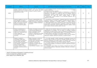 Gobierno Autónomo Descentralizando Parroquial Rural “José Luis Tamayo” 216
Tabla N° 93 Enfoques de Igualdad en la planificación local
Fuente: Secretaría técnica Planifica Ecuador
Autor: Equipo Técnico VIEMPSA, 2020.
E quida des Política s Acciones Resulta dos del Dia gnóstico E stra tégico en la pa rroquia . BAJO ME DIO ALTO
Género
Alcanzar el desarrollo sostenible con
igualdad y autonomía de las mujeres
implementando acciones y estrategias
para transformar sus vidas.
Gestionar líneas de financiamiento
directo para ejecución de planes,
programas y proyectos de género.
1.- En las actividades comerciales, artesanales, emprendimientos de la parroquia de las
mujeres es significativa. 2.- Existen
asociaciones que no tienen vida jurídica. 3.-
Las mujeres perciben que además de legalizar sus organizaciones, es fundamental
implementar en sus negocios las cadenas de valor de sus productos, líneas de
comercialización, identificar y asegurar mercados y nuevos nichos para su actividad,
financiamiento por parte del estado, empresa privada y ONG`s.
4.- Históricamente, el GAD parroquial no se ha gestionado propuestas ante la
cooperación internacional.
1 0 0
Género
Garantizar la igualdad de acceso y la
plena participación de mujeres y
personas LGBTI en las estructuras del
poder y en los procesos de toma de
decisiones, promoviendo el libre
ejercicio de sus derechos políticos.
Fomentar la representatividad de las
organizaciones de mujeres y personas
LGBTI en los procesos y mecanismos de
participación ciudadana y planificación
participativa.
1.- En la parroquia no se han promovido y fortalecidos algunos de los mecanismos de
participación ciudadana: a) Consejos ciudadanos sectoriales b) Audiencias públicas c)
Presupuestos participativos d) Asamblea ciudadana y f) Cabildos populares.
2.- Existen lideres barriales, sociales, comunitarios en su gran mayoría varones, pero que
no han recibido una adecuada información y capacitación en temas como: Liderazgo,
fortalecimiento organizacional, realidad sociopolítica, participación ciudadana y control
social, rendición de cuentas, incidencia pública, entre otros.
1 0 0
Género
Promover el empoderamiento y
participación de las mujeres en
espacios de toma de decisiones en
cuanto al uso y conservación de los
recursos naturales con
reconocimiento de los saberes
ancestrales.
Incorporar a las mujeres en los espacios
e instancias para la vigilancia de la
gestión y administración del agua
potable, alcantarillado y en la
protección y mejoramiento de la calidad
del agua y de control del valor real o
costo del agua.
1.- Aunque hay una importante cobertura de los servicios de agua en el Cantón y
específicamente en la parroquia “José Luis Tamayo”, sin embargo, el problema
fundamental es la calidad del agua y su costo. En la percepción de la población, por lo
que señalan que no es un aguade excelente calidad. 2.- En el ámbito del saneamiento,
es todavía deficiente a nivel urbano y en los sectores populares no existe.
3.- No existen procesos consolidados de participación y control social como: Veedurías,
Observatorio ciudadanos, Defensorías comunitarias o Comité de usuarios.
1 0 0
Género
Fortalecer y consolidar la
transformación integral de los
sistemas educativo y de producción
de conocimientos para superar
patrones de género discriminatorios y
crear condiciones, contenidos y
prácticas de igualdad plena,
convivencia armónica y recíproca
entre todas las personas, así como el
de Salud.
Reabrir e incrementar el número de
unidades educativas en el área
educación básica y bachillerato. Mejorar
las condiciones de los centros
hospitalarios, incorporación de
profesionales en la salud y educación,
siendo esta una de las
responsabilidades del gobierno central.
1.- En el ámbito educativo, se siguen manteniendo las tradicionales estructuras del
comité de padre de familia, en el marco de la comunidad educativa. Poco a poco la
presencia y participación de los madres y padres y los estudiantes, se han distanciado
de los procesos de planificación como el Proyecto educativo institucional.
2.- En el ámbito de salud, lo que existen son los tradicionales centros y subcentros de
salud, de espacios reducidos y con limitaciones de personal, equipamiento adecuado y
medicinas escasas.
3.- La participación de las mujeres en los instancias y mecanismos de control social
como: Veedurías ciudadanas, Observatorios ciudadanos, Defensorías comunitarias o
Comité de usuarios.
0 1 0
 