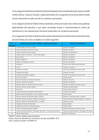 22
En la categoría del GobiernoAutónomoDescentralizado,seha consideradola parroquia rural del
Cantón Salinas,“JoséLuis Tamayo”,objetodel estudio.Enun segundomomentose determinarán
actores relevantes en cada uno de los cantones y parroquias.
En la categoría de Sector Público Desconcentrado, se han priorizado a las instituciones públicas
dependientes del ejecutivo y que están vinculadas directa o indirectamente en temas de
planificación y de ordenamiento territorial, todas ellas con incidencia parroquial.
En un segundo momentosedeterminaránactoresrelevantesenel cantón Salinasyde la Provincia
de Santa Elena, tal como se detalla en la tabla siguiente:
N°
Actores
Actores del Sector Público Desconcentrado Nivel de Gobierno
1 Tenencia Política de José Luis Tamayo Ministerio de Gobierno
2 Cuerpo de Bomberos de José Luis Tamayo Municipio de Salinas
3 Centro de Salud de José Luis Tamayo Ministerio de Salud Pública
4 Unidad de Policía Comunitaria – Circuito Puerto Aguaje Ministerio de Gobierno
5 Policía Judicial Ministerio de Gobierno
6 Policía de Migración Ministerio de Gobierno
7 Registro Civil dependencia Salinas Ministerio de Gobierno
8 Aguapen EP Empresa Pública Mancomunada Municipal
9 ECU 911 Ministerio de Gobierno
10 Defensoría del Pueblo Función De Transparencia Y Control Social
11 Inspectoría del Trabajo Ministerio de Trabajo
12 Consejo de Participación Ciudadana Función De Transparencia Y Control Social
13 Correos del Ecuador Empresa publica
14 Dirección Provincial de Turismo de Santa Elena Ministerio de turismo
15 Dirección Provincial de Ambiente Ministerio de Ambiente
16 Dirección Distrital de Inclusión Económica y Social Ministerio de Inclusión Económica y Social
17 Dirección Provincial de Obras Públicas Ministerio de Obras Públicas
18 BanEcuador Empresa pública financiera
19 Consejo Nacional para la Igualdad de Discapacidad Consejo para la Igualdad
20 Agencia Nacional de Regulación, Control y Vigilancia Sanitaria Empresa Pública
21 Dirección Provincial de Desarrollo Urbano y Vivienda Ministerio de Desarrollo Urbano y Vivienda
22 Dirección Provincial de Gestión de Riesgos y Emergencia Servicio Nacional de Gestión de Riesgos y Emergencia
23 Dirección Distrital de Salud 24D02 Salinas - La Libertad Ministerio de Salud
24 Corporación Nacional de Electricidad Empresa Pública
25 Corporación Nacional de Telecomunicaciones Empresa Pública
26 Instituto de Economía Popular y Solidaria Ministerio de Inclusión Económica y Social
27 Consejo Nacional De Gobiernos Parroquiales Del Ecuador – Provincia De Santa Elena Consejo Nacional De Gobiernos Parroquiales Del Ecuador
28 Distrito Libertad Salinas Ministerio De Educación
Tabla N° 3 Sector público desconcentrado
Fuente: Matriz de Identificación de Actores Sociales del GADPR, 2019
Autor: Equipo Consultor de VIEMP S.A.
 