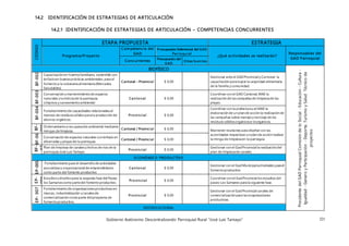 Gobierno Autónomo Descentralizando Parroquial Rural “José Luis Tamayo” 221
14.2 IDENTIFICACIÓN DE ESTRATEGIAS DE ARTICULACIÓN
14.2.1 IDENTIFICACIÓN DE ESTRATEGIAS DE ARTICULACIÓN – COMPETENCIAS CONCURRENTES
CÓDIGO
ETAPA PROPUESTA ESTRATEGIA
Programa/Proyecto
Competencia del
GAD
Presupuesto Referencial del GAD
Parroqu ial
¿Qué actividades se realizarán?
Responsables del
GAD Parroquial
Concurrentes
Presupuesto del
GAD
O tras fu en tes
BIOFÍSICO
Presidente
del
GAD
Parroquial
Comisión
de
lo
Social
-
Educación
-
Cultura
-
Igualdad
-
Genero
y
Participación
-
Deporte,
Turismo
y
Salud
Técnico
de
proyectos
BF-002
Capacitación en huertosfamiliares, sostenible con
énfasisen buenasprácticas ambientales,para el
fomentoa la soberaníaalimentaria(Mercados
Saludables)
Cantonal – Provincial $ 0,00
Gestionar ante el GADProvincial y Cantonal la
capacitación paralograr la seguridad alimentaria
de la familia y comunidad.
BF-003
Conservación y mantenimientode espacios
naturales y turísticosde la parroquia.
Limpieza y saneamientoambiental
Can ton al $ 0,00
Coordinar con el GAD Cantonal,MAE la
realización de lascampañasde limpiezade las
playas.
BF-004
Fortalecimientode capacidades relacionadasal
manejo de residuossólidosparala producción de
abonos orgánicos.
Provin cial $ 0,00
Coordinar con la prefecturay el MAE la
elaboración de un plan de acción la realización de
las campañas sobre manejoy reciclaje de los
residuos sólidosorgánicose inorgánicos.
BF-
005
Ordenamientoy recuperación ambiental mediante
mingas de limpieza.
Cantonal / Provincial $ 0,00 Mantener reuniones para diseñar con las
autoridades respectivas un plan de acción realizar
la minga de limpiezaen la parroquia.
BF-06
Conservación de espacios naturales con énfasis en
albarradas y playasde la parroquia.
Cantonal / Provincial $ 0,00
BF-
07
Plan de limpieza de canalesy lechos de ríos de la
parroquia José Luis Tamayo
Provin cial $ 0,00
Gestionar con el GadProvincialla realización del
plan de limpiezade canales.
ECO NÓ MICO PRO DUCTIVO
E
P-005
Fortalecimientopara el desarrollode actividades
asociativasy organizacional de emprendedores
como parte del fomento productivo
Can ton al $ 0,00
Gestionar con el Gad Municipalactividades parael
fomentoproductivo
E
P-
006
Estudiosy diseñospara la segunda fase del Paseo
los Samanescomo partedel fomentoproductivo.
Provin cial $ 0,00
Coordinar con el GadProvinciallos estudios del
paseo Los Samanes parala siguiente fase.
E
P-
007
Fortalecimientode organizacionesproductivasen
marcas, industrialización y canalesde
comercialización comoparte delprograma de
fomentoproductivo.
Provin cial $ 0,00
Gestionar con el Gad Provincialcanales de
comercialización para lasorganizaciones
productivas.
SO CIO CULTURAL
 