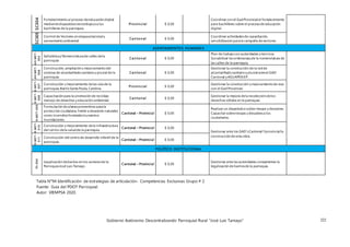 Gobierno Autónomo Descentralizando Parroquial Rural “José Luis Tamayo” 222
Tabla N°94 Identificación de estrategias de articulación- Competencias Exclusivas Grupo # 2
Fuente: Guía del PDOT Parroquial.
Autor: VIEMPSA 2020.
SC004
Fortalecimientoal proceso deeducación digital
mediantedispositivostecnológicosa los
bachilleres de la parroquia.
Provin cial $ 0,00
Coordinar con el GadProvincialel fortalecimiento
para bachilleres sobre el procesode educación
digital.
SC005 Control de Vectores en etapaestacionaly
saneamientoambiental
Can ton al $ 0,00
Coordinar actividadesde capacitación,
sensibilización parala campaña devectores.
ASENTAMIENTO S HUMANO S
A
H.
M
E
T
-
0
0
5
Señaléticay Nomenclaturade calles dela
parroquia
Can ton al $ 0,00
Plan de trabajocon autoridades y técnicos.
Sociabilizar lasordenanzasde la nomenclatura de
las calles de la parroquia.
A
H.
M
E
T
-
0
0
6
Construcción,ampliación y mejoramientodel
sistema de alcantarilladosanitarioy pluvial de la
parroquia
Can ton al $ 0,00
Gestionar la construcción de la redde
alcantarilladosanitarioy pluvial anteel GAD
Cantonal y AGUAPEN EP.
H.
M
E
T
-
0
0
7
Construcción y mejoramiento delas víasde la
parroquia,BarrioSanta Paula, Carolina.
Provin cial $ 0,00
Gestionar la construcción y mejoramientode vías
con el Gad Provincial.
H.
M
E
T
-
0
0
8
Capacitación para la promoción de reciclaje,
manejo de desechos y educación ambiental.
Can ton al $ 0,00
Gestionar la mejora dela recolección delos
desechos sólidos en la parroquia.
H.
M
E
T
-
0
0
9
Formulación de planespreventivos parala
protección ciudadana,frente a desastres naturales
como incendiosforestalestsunamise
inundaciones.
Cantonal – Provincial $ 0,00
Realizar un diagnósticosobre riesgos y desastres.
Capacitar sobreriesgos y desastresa los
ciudadanos.
H.
M
E
T
-
0
1
0
Construcción y mejoramiento dela infraestructura
del centro dela saludde la parroquia.
Cantonal – Provincial $ 0,00
Gestionar ante los GAD´sCantonal Yprovincialla
construcción de esta obra.
H.
M
E
T
-
0
1
1
Construcción del centrode desarrollo infantil de la
parroquia.
Cantonal – Provincial $ 0,00
PO LÍTICO INSTITUCIO NAL
P
I-
0
0
4
Legalización debarrios en los sectoresde la
ParroquiaJosé Luis Tamayo
Cantonal – Provincial $ 0,00
Gestionar ante lasautoridades competentes la
legalización de barriosde la parroquia.
 