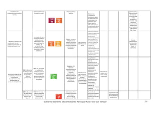 Gobierno Autónomo Descentralizando Parroquial Rural “José Luis Tamayo” 233
incluidos en los
presupuestos participativos
anuales.
espacios públicos con
enfoque inclusivo.
parques, plazas y
jardines.
Realizar esta
competencia
exclusiva en base a
las peticiones de la
comunidad de la
parroquia, para
lograr espacios
adecuados para el
cumplimiento de los
derechos humanos.
Construcción y
Mantenimiento
de espacios
públicos, áreas
verdes,
recreativos e
infantiles de la
parroquia,
consideraando
su estructura
sismo resistente
y en zona de
bajo riesgo.
Mantener y planificar, en
coordinación con los
gobiernos provinciales, la
vialidad parroquial rural.
Co nt ex t o : Acceso a
los servicios básicos y
al disfrute de un
hábitat seguro, que
supone los espacios
públicos, de
recreación, vías,
movilidad, transporte
sostenible y calidad
ambiental.
OD S 9: Construir
infraestructura
resiliente, promover
la industrialización
inclusiva y sostenible
y fomentar la
innovación.
GAD Cantonal -
GAD Provincial -
MTOP
Asentar las bases en
materia de seguridad
vial activando los
protocolos y
acciones apropiados
para conseguir un
ecosistema vial que
vele por la salud de
los ciudadanos. Y
uniendo la
colaboración,
voluntad política y el
esfuerzo común para
alcanzar una
excelente movilidad
y disminuir las
muertes en carretera.
Vialidad,
Mejoramiento,
Construcción,
Asfaltado de
vías en la
parroquia.
Incentivar el desarrollo de
actividades productivas
comunitarias,
la preservación de la
biodiversidad y la
protección del ambiente.
OB J 3: Garantizar
los derechos de la
naturaleza para
las actuales y
futuras
generaciones
POL . 3.3: Precautelar
el cuidado del
patrimonio natural y
la vida humana por
sobre el uso y
aprovechamiento de
recursos naturales no
renovables.
Ob jet ivo 15:
Gestionar
sosteniblemente los
bosques, luchar
contra la
desertificación,
detener e invertir la
degradación de las
tierras, detener la
pérdida de
biodiversidad
GAD Provincial -
GAD Cantonal -
ONG`s - Empresa
privada -
BanEcuador y
Cooperativas de
Ahorro y Crèdito
- Universidades
Los gobiernos
parroquiales rurales,
a su vez,
dimensionarán la
demanda efectiva de
plántulas y plantas,
construirán y
mantendrán
plataformas de
adaptación,
ejecutarán planes y
programas de
forestación y
reforestación de
acuerdo con sus
particularidades
territoriales, y
sustentarán los
sistemas de
información forestal
mediante
inspecciones en sitio.
Reforestación
urbana, vial y
áreas rural de
la parroquia
OB J 6: Desarrollar
las capacidades
productivas y del
entorno para
lograr la
POL . 6.1: Fomentar el
trabajo y el empleo
digno con énfasis en
zonas rurales,
potenciando las
Co n t ex t o : Para
combatir la pobreza y
sus causas
estructurales se
cuenta con el “Plan
Desarrollar la
economía endógena
fortaleciendo el
fomento productivo
para crear y
Capacitación para
el fortalecimiento
técnico artesanal,
producción y
 