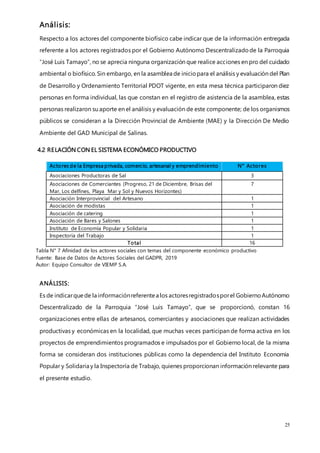 25
Análisis:
Respecto a los actores del componente biofísico cabe indicar que de la información entregada
referente a los actores registrados por el Gobierno Autónomo Descentralizadode la Parroquia
“José Luis Tamayo”, no se aprecia ninguna organización que realice acciones en pro del cuidado
ambiental o biofísico. Sin embargo, en la asamblea de iniciopara el análisis y evaluación del Plan
de Desarrollo y Ordenamiento Territorial PDOT vigente, en esta mesa técnica participaron diez
personas en forma individual, las que constan en el registro de asistencia de la asamblea, estas
personas realizaron su aporte en el análisis y evaluación de este componente; de los organismos
públicos se consideran a la Dirección Provincial de Ambiente (MAE) y la Dirección De Medio
Ambiente del GAD Municipal de Salinas.
4.2 RELACIÓN CON EL SISTEMA ECONÓMICO PRODUCTIVO
Actores de la Empresa privada, comercio, artesanal y emprendimiento N° Actores
Asociaciones Productoras de Sal 3
Asociaciones de Comerciantes (Progreso, 21 de Diciembre, Brisas del
Mar, Los delfines, Playa Mar y Sol y Nuevos Horizontes)
7
Asociación Interprovincial del Artesano 1
Asociación de modistas 1
Asociación de catering 1
Asociación de Bares y Salones 1
Instituto de Economía Popular y Solidaria 1
Inspectoría del Trabajo 1
Total 16
Tabla N° 7 Afinidad de los actores sociales con temas del componente económico productivo
Fuente: Base de Datos de Actores Sociales del GADPR, 2019
Autor: Equipo Consultor de VIEMP S.A.
ANÁLISIS:
Es de indicarquede la informaciónreferentea los actoresregistradosporel GobiernoAutónomo
Descentralizado de la Parroquia “José Luis Tamayo”, que se proporcionó, constan 16
organizaciones entre ellas de artesanos, comerciantes y asociaciones que realizan actividades
productivas y económicas en la localidad, que muchas veces participan de forma activa en los
proyectos de emprendimientos programados e impulsados por el Gobierno local, de la misma
forma se consideran dos instituciones públicas como la dependencia del Instituto Economía
Popular y Solidaria y la Inspectoría de Trabajo, quienes proporcionan información relevante para
el presente estudio.
 