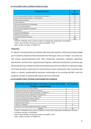 26
4.3 RELACIÓN CON EL SISTEMA SOCIOCULTURAL
Organizaciones N°
Actores
Barrios(asentamientos formales15, asentamientos informales 14 29
InstitucionesEducativa Fiscales(11 – Particulares8) 19
OrganizacionesCulturales 9
Clubes Deportivos 30
Asociación de personascon discapacidad 3
Asociación de Ayuda Mutua 2
Asociación de Estudiantes Profesionales 1
Comité Cívico 1
OrganizacionesReligiosas 3
Medios de Comunicación 3
Unidadesde Atención Prioritaria 400
Total 500
Tabla N° 8 Afinidad de los actores sociales con temas del componente sociocultural
Fuente: Base de Datos de Actores Sociales del GADPR, 2019
Autor: Equipo Consultor de VIEMP S.A.
ANÁLISIS:
En relación a los actores del sociocultural, cabe mencionar que de la información proporcionada
por el Gobierno Autónomo Descentralizadode la Parroquia “José Luis Tamayo”, se cuenta con
500 actores aproximadamente entre ellas instituciones educativas, culturales, deportivos
asociaciones ,comité cívicos, organizaciones religiosa, medios de comunicación y personas que
forman parte de las unidades de atención prioritarias que de forma colectiva e individual constan
en la base de datos involucrados en forma directa en este componente, cabe mencionar que
existe un número considerable de personas involucradas en las acciones del GAD como los
proyectos sociales, un total de 400 usuarios de forma individual.
4.4 RELACIÓN CON EL SISTEMA ASENTAMIENTOSHUMANOS
Actores de: Asentamientos Humanos incluida Movilidad,
Energía y Conectividad.
N° Actores
Dirección Provincial de Obras Públicas 1
Corporación Nacional de Telecomunicaciones 1
Dirección Provincial de Gestión de Riesgos y Emergencia 1
Consejo Nacional para la Igualdad de Discapacidad 1
Centro de Salud de José Luis Tamayo - MSP 1
Corporación Nacional de Electricidad Ep. 1
Consejo de Participación Ciudadana 1
Defensoría del Pueblo 1
Barrios y ciudadelas 39
Dirección Provincial de Desarrollo Urbano y Vivienda 1
TO TAL 48
Tabla N° 9 Afinidad de los actores sociales con temas del componente asentamiento humano,
movilidad, energía y conectividad.
Fuente: Base de Datos de Actores Sociales del GADPR, 2019
Autor: Equipo Consultor de VIEMP S.A.
 