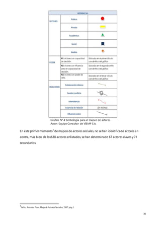 30
Gráfico N° 4 Simbología para el mapeo de actores
Autor: Equipo Consultor de VIEMP S.A.
En este primer momento7
de mapeo de actores sociales, no se han identificado actores en
contra, más bien, de los638 actores enlistados, se han determinado 67 actores claves y 71
secundarios.
7Solís, Antonio Pozo,Mapade Actores Sociales, 2007,pág. 1
 