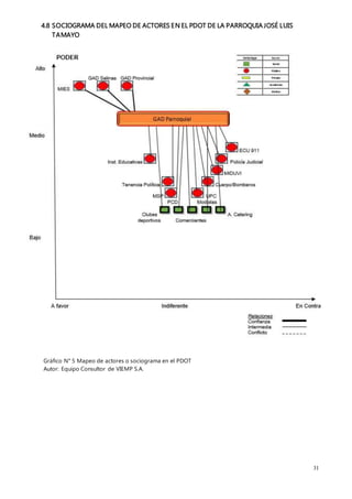 31
4.8 SOCIOGRAMA DEL MAPEO DE ACTORES EN EL PDOT DE LA PARROQUIA JOSÉ LUIS
TAMAYO
Gráfico N° 5 Mapeo de actores o sociograma en el PDOT
Autor: Equipo Consultor de VIEMP S.A.
 