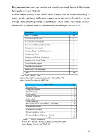 33
El actor en contra es aquel que mantiene una posición contraria al Sistema de Planificación
Parroquial o se niega a integrarse.
Basados en estos criterios, se han identificado 79 actores a favor, 64 actores informados y 14
actores sociales indecisos o indiferentes. Nuevamente, en este campo de análisis no se han
definido actores en contra, pudiendo ser identificados a futuro, en otras instancias de análisis. A
continuación, se presenta las tablas en detalle de los actores según su clasificación.
Instituciones N°
Barrios y Ciudadelas 39
Organizaciones culturales 9
Asociación Productora de Sal 3
Asociación con Personas Discapacidad 3
Asociación de Comerciante 7
Asociación Interprovincial de artesanos 1
Asociación de Cáterin 1
Asociación de Modistas y Costureras 1
Asociaciones de Ayuda Mutua 2
ComitéCívico Pro mejoras 1
Organizaciones Religiosas 3
Sector Público Desconcentrado 9
Total 79
Tabla N° 12 Actores a favor
Fuente: Base de Datos de Actores Sociales del GADPR, 2019
Autor: Equipo Consultor de VIEMP S.A.
Instituciones N°
Tenencia Política 1
Cuerpo de Bomberos 1
Centro de Salud 1
Policía Judicial 1
Unidades Educativas 19
Registro Civil 1
Clubes deportivos 30
Medios de Comunicación (2Radios y 1 Canal TV) 3
Ministerio de Turismo 1
Ministerio del Ambiente 1
Ministerio de Obras Públicas 1
Ministerio de Desarrollo Urbano y Vivienda 1
Total 61
Tabla N° 13 Actores informados
Fuente: Base de Datos de Actores Sociales del GADPR, 2019
Autor: Equipo Consultor de VIEMP S.A.
 