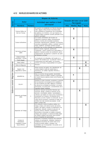 35
4.12 NIVELES DE MAPEO DE ACTORES
Mapeo de Actores.
Secto
r
Actor Actividad que realiza a nivel
parroquial
Relación del Actor con el GAD-
Parroquial
Nombre Número Alta Media Baja Nula
Gobierno
c
entral
(
Régimen
dependiente)
Tenencia Política de
José Luis Tamayo
1
De acuerdo a lo establecido en el Decreto Ejecutivo
2428 - Registro Oficial 536 del 18 de Marzo/2002
están señaladas las competencias de las autoridades
de gobierno en el territorio, en lo que respecta a la
Tenencia Política mantienen acciones puntuales con el
gobierno parroquial.
X
Cuerpo de Bomberos 1
Los Cuerpos de Bomberos del Ecuador son
organismos de derecho público eminentemente
técnicos al servicio de la sociedad ecuatoriana,
destinados específicamente a defender a las personas,
naturaleza y propiedades públicas o privadas contra el
fuego, el gobierno parroquial mantiene acciones
puntuales que no están señaladas en la planificación.
X
Sub-centro de Salud
(MSP)
1
Ejerce la rectoría, regulación, planificación,
coordinación, control y gestión de la salud pública, el
gobierno mantiene acciones de coordinación para la
implementación de programas o proyectos por parte
del Ministerio de Salud.
X
Unidad de Policía
Comunitaria - Circuito
Puerto Aguaje
1 La Constitución de la República del Ecuador en su
artículo 158 manifiesta que " la protección interna y el
mantenimiento del orden público son funciones
privativas del Estado y responsabilidad de la policía
Nacional "
X
Policía Judicial 1 X
Policía de Migración 1 X
Registro Civil
dependencia Salinas
1
Prestar servicios de registro civil e identificación de
manera integral a través de canales físicos y
electrónicos con calidad, seguridad. Eficiencia y
transparencia.
X
AGUAPEN Ep. 1
Dotar de servicios de agua potable, alcantarillado
sanitario y pluvial de calidad, cantidad y continuidad
en nuestra área de cobertura dentro de la Provincia de
Santa Elena.
x
ECU 911 1
Gestionar en todo el territorio ecuatoriano, la atención
de las situaciones de emergencia de la ciudadanía y
las que se generen por video vigilancia y monitoreo
de alarmas con la finalidad de contribuir, de manera
permanente, a la consecución y mantenimiento de la
seguridad integral ciudadana.
X
Defensoría del Pueblo
(DPE)
1
Institución Nacional de Derechos Humanos que
promueve, divulga y protege los derechos de las
personas, comunidades, pueblos, nacionalidades y
colectivos que habitan en el país, de las ecuatorianas y
ecuatorianos en el exterior, y los Derechos de la
Naturaleza, así como impulsar la construcción de una
cultura que los reconozca y promueva en todos los
ámbitos de la vida nacional para propiciar la vida
digna y el Buen Vivir.
X
Inspectoría de Trabajo 1
Es la institución rectora de políticas públicas de
trabajo, empleo y del talento humano del servicio
público, que regula y controla el cumplimiento a las
obligaciones laborales mediante la ejecución de
procesos eficaces, eficientes, transparentes y
democráticos enmarcados en modelos de gestión
integral, para conseguir un sistema de trabajo digno,
de calidad y solidario para tender hacia la justicia
social em igualdad de oportunidades.
X
Consejo de
Participación
Ciudadana y Control
Social (CPCCS)
1
Promoverá e incentivará el ejercicio de los derechos
relativos a la participación ciudadana, impulsará y
establecerá mecanismos de control social en los
asuntos de interés público, y designar a las
autoridades que le correspondan de acuerdo con la
Constitución y la Ley.
X
 