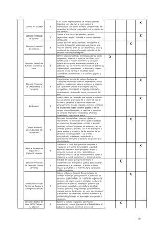 36
Correos del Ecuador 1
CDE es una empresa pública de servicios postales
logísticos con cobertura a nivel nacional e
internacional con talento humano comprometido em
garantizar la eficiencia y seguridad en la prestación de
sus servicios.
X
Dirección Provincial
de Turismo
1
Somos el ente rector que planifica, gestiona,
promociona, regula y controla al turismo sostenible
del Ecuador.
X
Dirección Provincial
del Ambiente
1
Ejercer de forma eficaz, eficiente y transparente la
rectoría de la gestión ambiental, garantizando una
relación armónica entre los ejes económicos, social y
ambiental que asegure el manejo sostenible de los
recursos naturales estratégicos.
X
Dirección Distrital de
Inclusión Económica y
Social
1
Definir y ejecutar políticas, estrategias, planes, planes,
programas, proyectos y servicios de calidad y con
calidez, para la inclusión económica y social, con
énfasis en los grupos de atención prioritaria y la
población que se encuentra en situación de pobreza y
vulnerabilidad, promoviendo el desarrollo y cuidado
durante el ciclo de vida, la movilidad social
ascendente y fortaleciendo a la economía popular y
solidaria.
X
Dirección Provincial
de Obras Pública y
Transporte
1
Como entidad rectora del Sistema Nacional del
Transporte Multimodal formula, implementa y evalúa
políticas, regulaciones, planes, programas y proyectos
que garantizan una red de Transporte seguro y
competitivo, minimizando el impacto ambiental y
contribuyendo al desarrollo social y económico del
País.
X
BanEcuador 1
Banco Público de Desarrollo que impulsa la inclusión,
la asociatividad y la mejora de la calidad de vida de
los micro, pequeños y medianos empresarios
principalmente de agro negocios, comercio y servicios
de los sectores rurales y urbano popular; y de los
grupos menos favorecidos, a través de la prestación
de servicios financieros innovadores, eficientes,
sostenibles y con enfoque social.
X
Consejo Nacional
para la Igualdad de
Discapacidad
1
Formular, transversalizar, observar, realizar el
seguimiento y la evaluación de las políticas públicas
en materia de discapacidades, en todo el territorio
nacional, en todos los niveles de gobiernos y en los
ámbitos públicos y privados, con el fin de asegurar la
plena vigencia y el ejercicio de los derechos de las
personas con discapacidad y sus familias;
promoviendo, impulsando, protegiendo y
garantizando el respeto al derecho de igualdad y no
discriminación.
X
Agencia Nacional de
Regulación y
Vigilancia Sanitaria
1
Garantizar la salud de la población mediante la
regulación y el control de la calidad, seguridad,
eficacia e inocuidad de los productos de uso y
consumo humano; así como, las condiciones
higiénico-sanitarias de los establecimientos sujetos a
vigilancia y control sanitario en su ámbito de acción.
X
Dirección Provincial
de Desarrollo Urbano
y Vivienda
1
Entidad del Estado que ejerce la rectoría e
implementación de la política pública de las ciudades,
garantizando a la ciudadanía el acceso al hábitat
seguro y saludable, a la vivienda digna y al espacio
público integrador.
X
Servicio Nacional de
Gestión de Riesgos y
Emergencias (SNGR)
1
Liderar el Sistema Nacional Descentralizado de
Gestión de Riesgos para garantizar la protección de
personas y colectividades de los efectos negativos de
desastres de origen natural o antrópico, mediante la
generación de políticas, estrategias y normas que
promuevan capacidades orientadas a identificar,
analizar, prevenir y mitigar riesgos para enfrentar y
manejar eventos de desastre; así como para recuperar
y reconstruir las condiciones sociales, económicas y
ambientales afectadas por eventuales emergencias o
desastres.
X
Dirección Distrital de
Salud 24DO2 Salinas -
La Libertad
1
Ejercer la rectoría, regulación, planificación,
coordinación, control y gestión de la Salud Pública, el
gobierno parroquial mantiene acciones de
X
 