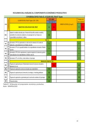 43
RESUMEN DEL ANÁLISIS AL COMPONENTE ECONÓMICO PRODUCTIVO
Tabla N° 18 Resumen al componente económico productivo
Autor: VIEMPSA,2020
OBJETIVOSESTRATEGICODELPDOT SI NO SI NO
OE1
Impulsar las medidas adecuadas para elfomentodeldesarrolloeconómicosostenible y
sustentable de los subsectores productivos enla parroquia José Luis Tamayocon
responsabilidadsocial,ambientalysolidaria.
SI SI
M1
Incrementar el10% de capacitaciones encada una de las instancias de la cadena de
producciónycomercializaciónde salalfinalizar cada año.
SI SI
M2
Incrementar el5% de la capacidadinstalada enlos emprendimientos artesanales alfinalizar
cada año.
SI SI
M3
Incrementar el10% de las capacitaciones enaspectos integrales de la innovación,gestióny
comercializaciónenlos emprendimientos alfinalizar cada año.-
SI SI
M4 Incrementar el5% enla oferta yvisitas turísticas a la parroquia NO SI
PP1
Programa de capacitaciónpara elfortalecimientotécnicode los procesos artesanales e
industriales de la sal.
NO SI
PP2 Programa de capacitaciónenprocesos artesanales para emprendedores SI SI
PP3 Programa de capacitaciónpara la innovación,la tecnología yelmarketingpublicitario SI SI
PP4 Programa de capacitaciónengastronomía para la reactivacióneconómica de la parroquia SI SI
PP5 Promociónturística SI SI
Elaboración: Equipo Consultor de VIEMP S.A.
Fuente: Guia para la Formulaciòn/Actualizaciòn del Plan de Desarrollo y Ordenamiento Territorial (PDOT) Parroquial - Secretarìa Tècnica PLANIFICA ECUADOR,2019
CONSIDERACIONES PARAELANÁLISIS DELPDyOT Vigente
COD
ECONOMICO
PRODUCTIVO
COMPONENTE
ELEMENTOSDELPDyOTVigente (2015- 2019)
ESTADO
OBSERVACIONES(¿Por que?)
Priorizar enla
nueva propuesta
CUMPLIMIENTO
METAS
PROGRAMA/PROYECTOS
 