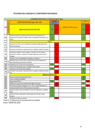 49
RESUMEN DEL ANÁLISIS AL COMPONENTE MOVILIDAD
Tabla N° 24 Resumen al componente movilidad
Autor: VIEMP.SA 2020
OBJETIVOS ESTRATEGICO DELPDOT SI NO SI NO
OE1
Gestionar mecanismos de cooperación entre los diversos actores involucrados en el
mejoramiento de los sistemas de movilidad, energía y conectividad de la parroquia José Luis
Tamayo.
SI SI
M1
Incrementar en un 10% elacceso a la telefonía convencionalen la población dentro de la
periferia de la parroquia.
NO NO
M2 Incrementar con herramientas y adecuaciones físicas, la seguridad y señalización vialinterna. NO SI
M3
Gestionar para reemplazar con nuevas unidades y recorridos con un 25% delparque
automotor de las empresas y cooperativas de transporte público que prestan servicio a la
comunidad.
NO SI
M4 Aumentar en un 15% la disponibilidad de computadoras en los hogares. - NO NO
M5
Implementar almenos un nuevo tramo de energía eléctrica para la parroquia desde los
proyecto hidroeléctrico que benefician a la provincia.
NO NO
M6 Incrementar en un 15% elacceso alservicio de internet. SI SI
M7 Cambiar el10% de luminarias nuevas y de calidad en calles y avenidas. NO
M8 Aumento de un 10% de calles internas asfaltadas. SI SI
M9
Incrementar con herramientas y adecuaciones físicas, la seguridad y señalización vialinterna -
Otro
NO SI
PP1 Proyecto red móvilde cuarta generación4G/LTE. NO SI
PP2 Proyecto SemaforizaciónInteligente NO SI
PP3 Programa planRENOVA SI NO
PP4 Programas de cooperaciónpara disminuir brecha digitalenla parroquia. NO SI
PP5 STECambio de Sistemas de Mediciónde 120 V a 240 V enSanta Elena RuralCAF. NO NO
PP6 Gestionar eldesarrollo de Zona Wifienlos parques de la parroquia SI SI
PP7
Programa de gestiónymejora de distribuciónyservicio de energía eléctrica yalumbrado
público
SI SI
PP8
Gestionar Proyecto de mejoramiento vialtanto internas como externas conmayor
afectación
SI SI
PP9 Nomenclatura de calles de la parroquia NO SI
Elaboración: Equipo Consultor de VIEMP S.A.
Fuente: Guia para la Formulaciòn/Actualizaciòn del Plan de Desarrollo y Ordenamiento Territorial (PDOT) Parroquial - Secretarìa Tècnica PLANIFICA ECUADOR,2019
CONSIDERACIONES PARA ELANÁLISIS DELPDyOTVigente
COD
M
O
V
I
L
I
D
A
D
COMPONENTE
ELEMENTOS DELPDyOTVigente (2015 - 2019)
ESTADO
OBSERVACIONES (¿Por que?)
Priorizar enla
nueva propuesta
CUMPLIMIENT
METAS
PROGRAMA/PROYECTOS
 