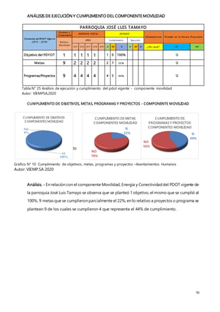 50
ANÁLISIS DE EJECUCIÓN Y CUMPLIMIENTO DEL COMPONENTE MOVILIDAD
PARROQUIA JOSÉ LUIS TAMAYO
Elementos del PDYOT Vigen t e
(2015 - 2019)
Sist ema o
Componente
PERÌOD O FISCAL ESTAD O
Ob servacio n es Priorizar en la Nu eva Pro p u est a
Biofísico
(Movilidad)
AÑO Cumplimiento Ejecución
2015 2016 2017 2018 2019 S I NO % S I NO % ¿ Po r q u é? S I NO
Objetivo del PDYOT 1 1 1 1 1 1 0 100% SI
Metas 9 2 2 2 2 2 7 22% SI
Programas/Proyectos 9 4 4 4 4 4 5 44% SI
Tabla N° 25 Análisis de ejecución y cumplimiento del pdot vigente - componente movilidad
Autor: VIEMPSA,2020
CUMPLIMIENTO DE OBJETIVOS, METAS, PROGRAMAS Y PROYECTOS - COMPONENTE MOVILIDAD
GráficoNº 1 Cumplimiento
de
Gráfico N° 10 Cumplimiento de objetivos, metas, programas y proyectos –Asentamientos Humanos
Autor: VIEMP.SA 2020
Análisis. - En relación con el componente Movilidad, Energía y Conectividaddel PDOT vigente de
la parroquia José Luis Tamayo se observa que se planteó 1 objetivo, el mismo que se cumplió al
100%, 9 metas que se cumplieron parcialmente el 22%, en lo relativo a proyectos o programa se
plantean 9 de los cuales se cumplieron 4 que representa el 44% de cumplimiento.
SI
100%
NO
0%
CUMPLIMIENTO DE OBJETIVOS
COMPONENTES MOVILIDAD
SI
22%
NO
78%
CUMPLIMIENTO DE METAS
COMPONENTES MOVILIDAD
SI
44%
NO
56%
CUMPLIMIENTO DE
PROGRAMAS Y PROYECTOS
COMPONENTES MOVILIDAD
 