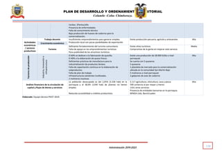 PLAN DE DESARROLLO Y ORDENAMIENTO TERRITORIAL
Columbe -Colta- Chimborazo.
120
Administración 2019-2023
Cerdos: 2Partos/año
Presencia de enfermedades
Falta de conocimiento técnico
Baja producción de huevos de codorniz para la
comercialización.
Actividades
económicas
/ sectores
productivos
Trabajo decente Insuficientes emprendimientos para generar empleo.
Producción local con pocas posibilidades de exportación.
Existe producción pecuaria, agrícola y artesanales Alta
Crecimiento económico
Turismo
Deficiente fortalecimiento del turismo comunitario
Falta de apoyo en los emprendimientos turísticos
Poca publicidad de los atractivos turísticos
Existe sitios turísticos
Compromiso de la gente en mejorar este servicio.
Media
Factores
de
producción
Industria,
Innovación
e
infraestructura
El 60% se dedican a la fabricación de quesillo.
El 40% a la elaboración de queso fresco.
Deficientes prácticas de manufactura para la
industrialización de productos lácteos.
Falta de capacitación continua en la elaboración de
subproductos.
Falta de plan de trabajo
Infraestructuras existentes inutilizadas.
2 molineras inactivas
Existe una producción de 28.900 lt/dia a nivel
parroquial.
Se cuenta con 5 queseras
5 queseras
1 plazoleta de mercado para la comercialización
ubicada en la comunidad San Martín Bajo
5 molineras a nivel parroquial
2 galpones de aves de codorniz
Alta
Análisis financiero de la circulación de
capital y flujos de bienes y servicios
La población desocupada es del 2,05% (3.328 hab) en la
parroquia y el 38,9% (1294 hab) de jóvenes no tienen
empleo.
Reducida accesibilidad a créditos productivos.
5.117 agricultura, silvicultura, caza y pesca
599 comercio al por mayor y menor.
1331 otros servicios
Presencia de entidades bancarias en la parroquia
MINGA Ltda, BancEcuador.
Alta
Elaborado: Equipo técnico PDOT 2019.
 