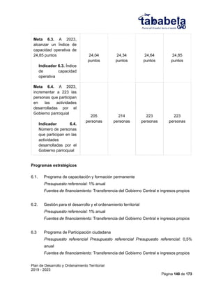 Plan de Desarrollo y Ordenamiento Territorial
2019 - 2023
Página 140 de 173
Meta 6.3. A 2023,
alcanzar un Índice de
capacidad operativa de
24,85 puntos
Indicador 6.3. Índice
de capacidad
operativa
24,04
puntos
24,34
puntos
24,64
puntos
24,85
puntos
Meta 6.4. A 2023,
incrementar a 223 las
personas que participan
en las actividades
desarrolladas por el
Gobierno parroquial
Indicador 6.4.
Número de personas
que participan en las
actividades
desarrolladas por el
Gobierno parroquial
205
personas
214
personas
223
personas
223
personas
Programas estratégicos
6.1. Programa de capacitación y formación permanente
Presupuesto referencial: 1% anual
Fuentes de financiamiento: Transferencia del Gobierno Central e ingresos propios
6.2. Gestión para el desarrollo y el ordenamiento territorial
Presupuesto referencial: 1% anual
Fuentes de financiamiento: Transferencia del Gobierno Central e ingresos propios
6.3 Programa de Participación ciudadana
Presupuesto referencial Presupuesto referencial Presupuesto referencial: 0,5%
anual
Fuentes de financiamiento: Transferencia del Gobierno Central e ingresos propios
 