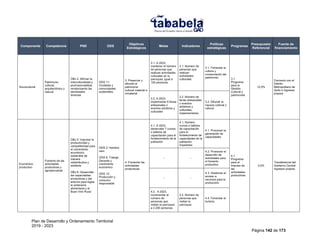Plan de Desarrollo y Ordenamiento Territorial
2019 - 2023
Página 142 de 173
Componente Competencia PND ODS
Objetivos
Estratégicos
Metas Indicadores
Políticas
estratégicas
Programas
Presupuesto
Referencial
Fuente de
financiamiento
Sociocultural
Patrimonio
cultural,
arquitectónico y
natural
OBJ 2: Afirmar la
interculturalidad y
plurinacionalidad,
revalorizando las
identidades
diversas
ODS 11:
Ciudades y
comunidades
sostenibles
3. Preservar y
difundir el
patrimonio
cultural material e
inmaterial
3.1. A 2023,
mantener el número
de personas que
realizan actividades
culturales en la
parroquia, igual a
150 personas
3.1. Número de
personas que
realizan
actividades
culturales
3.1. Fomentar la
cultura y
conservación del
patrimonio 3.1.
Programa
para la
Gestión
Cultural y
patrimonial
12,0%
Convenio con el
Distrito
Metropolitano de
Quito e ingresos
propios
3.2. A 2023,
implementar 6 ferias
artesanales o
eventos artísticos y
culturales
3.2. Número de
ferias artesanales
o eventos
artísticos y
culturales,
implementados
3.2. Difundir la
riqueza cultural y
natural
Económico
productivo
Fomento de las
actividades
productivas y
agropecuarias
OBJ 5: Impulsar la
productividad y
competitividad para
el crecimiento
económico
sostenible de
manera
redistributiva y
solidaria
OBJ 6: Desarrollar
las capacidades
productivas y del
entorno para lograr
la soberanía
alimentaria y el
Buen Vivir Rural
ODS 2: Hambre
cero
ODS 8: Trabajo
Decente y
crecimiento
económico
ODS 12:
Producción y
consumo
responsable
4. Fomentar las
actividades
productivas
4.1. A 2023,
desarrollar 7 cursos
o talleres de
capacitación para el
fortalecimiento de la
población
4.1. Número
cursos o talleres
de capacitación
para el
fortalecimiento de
capacidades de la
población,
impartidos
4.1. Promover la
generación de
capacidades
4.1.
Programa
para el
impulso de
las
actividades
productivas
3,0%
Transferencia del
Gobierno Central
Ingresos propios
- -
4.2. Promover el
desarrollo de
actividades para
el fomento
productivo
- -
4.3. Gestionar el
acceso a
recursos para la
producción
4.2. A 2023,
incrementar el
número de
personas que
visitan la parroquia
a 2.200 personas
4.2. Número de
personas que
visitan la
parroquia
4.4. Fomentar el
turismo
 