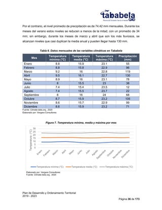 Plan de Desarrollo y Ordenamiento Territorial
2019 - 2023
Página 36 de 173
Por el contrario, el nivel promedio de precipitación es de 74.42 mm mensuales. Durante los
meses del verano estos niveles se reducen a menos de la mitad, con un promedio de 34
mm; sin embargo, durante los meses de marzo y abril que son los más lluviosos, se
alcanzan niveles que casi duplican la media anual y pueden llegar hasta 130 mm.
Tabla 6. Datos mensuales de las variables climáticas en Tababela
Mes
Temperatura
mínima (°C)
Temperatura
media (°C)
Temperatura
máxima (°C)
Precipitación
(mm)
Enero 8.8 15.9 23.1 55
Febrero 8.8 15.8 22.9 96
Marzo 9.2 16 22.8 119
Abril 9.5 16.1 22.7 130
Mayo 8.9 16 23.1 78
Junio 8 15.5 23 38
Julio 7.4 15.4 23.5 12
Agosto 7.4 15.5 23.7 22
Septiembre 8 16 24 68
Octubre 8.7 15.9 23.2 105
Noviembre 8.6 15.7 22.9 99
Diciembre 8.6 15.9 23.2 71
Fuente: Climate-data.org , 2020
Elaborado por: Vergara Consultores
Figura 7. Temperatura mínima, media y máxima por mes
Elaborado por: Vergara Consultores
Fuente: Climate-data.org , 2020
0
5
10
15
20
25
30
Temperatura
(°C)
Temperatura mínima (°C) Temperatura media (°C) Temperatura máxima (°C)
 