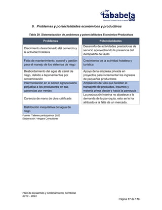 Plan de Desarrollo y Ordenamiento Territorial
2019 - 2023
Página 77 de 173
9. Problemas y potencialidades económicos y productivos
Tabla 29. Sistematización de problemas y potencialidades Económico-Productivas
Problemas Potencialidades
Crecimiento desordenado del comercio y
la actividad hotelera
Desarrollo de actividades prestadoras de
servicio aprovechando la presencia del
Aeropuerto de Quito
Falta de mantenimiento, control y gestión
para el manejo de los sistemas de riego
Crecimiento de la actividad hotelera y
turística
Desbordamiento del agua de canal de
riego, debido a taponamientos por
contaminación
Apoyo de la empresa privada en
proyectos para incrementar los ingresos
de pequeños productores
Intermediación en el sector agropecuario
perjudica a los productores en sus
ganancias por ventas
Ampliación de vías que facilitan el
transporte de productos, insumos y
materia prima desde y hacia la parroquia
Carencia de mano de obra calificada
La producción interina no abastece a la
demanda de la parroquia, esto se le ha
atribuido a la falta de un mercado.
Distribución inequitativa del agua de
riego
Fuente: Talleres participativos 2020
Elaboración: Vergara Consultores
 