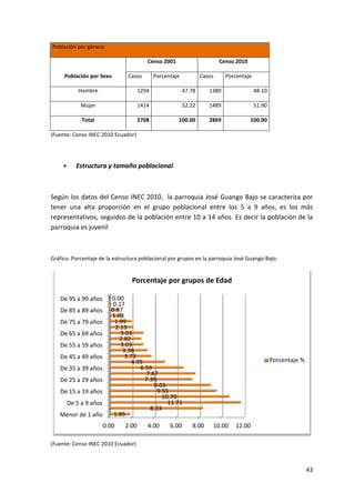 43
Población por género
Población por Sexo
Censo 2001 Censo 2010
Casos Porcentaje Casos Porcentaje
Hombre 1294 47.78 1380 48.10
Mujer 1414 52.22 1489 51.90
Total 2708 100.00 2869 100.00
(Fuente: Censo INEC 2010 Ecuador)
• Estructura y tamaño poblacional
Según los datos del Censo INEC 2010, la parroquia José Guango Bajo se caracteriza por
tener una alta proporción en el grupo poblacional entre los 5 a 9 años, es los más
representativos, seguidos de la población entre 10 a 14 años. Es decir la población de la
parroquia es juvenil
Gráfico. Porcentaje de la estructura poblacional por grupos en la parroquia José Guango Bajo.
(Fuente: Censo INEC 2010 Ecuador)
0.00 2.00 4.00 6.00 8.00 10.00 12.00
Menor de 1 año
De 5 a 9 años
De 15 a 19 años
De 25 a 29 años
De 35 a 39 años
De 45 a 49 años
De 55 a 59 años
De 65 a 69 años
De 75 a 79 años
De 85 a 89 años
De 95 a 99 años
1.85
8.33
11.71
10.70
9.55
9.03
7.39
7.67
6.59
4.95
3.73
3.38
3.03
2.82
3.03
2.13
1.99
1.08
0.87
0.17
0.00
Porcentaje por grupos de Edad
Porcentaje %
 