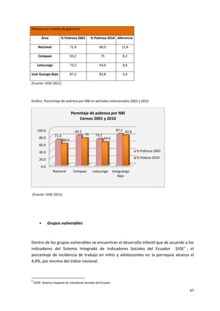 47
Pobreza por niveles de gobierno
Área % Pobreza 2001 % Pobreza 2010 diferencia
Nacional 71,4 60,0 11,4
Cotopaxi 83,2 75 8,2
Latacunga 73,2 64,6 8,6
José Guango Bajo 87,2 82,8 4,4
(Fuente: SIISE 2011)
Gráfico. Porcentaje de pobreza por NBI en periodos intercensales 2001 y 2010
(Fuente: SIISE 2011)
• Grupos vulnerables
Dentro de los grupos vulnerables se encuentran el desarrollo infantil que de acuerdo a los
indicadores del Sistema Integrado de Indicadores Sociales del Ecuador SIISE5
, el
porcentaje de incidencia de trabajo en niños y adolescentes en la parroquia alcanza el
4,4%, por encima del índice nacional.
5
SIISE: Sistema Integrado de Indicadores Sociales del Ecuador
0.0
20.0
40.0
60.0
80.0
100.0
Nacional Cotopaxi Latacunga Joseguango
Bajo
71.4
83.2
73.2
87.2
60.0
75
64.6
82.8
Porentaje de pobreza por NBI
Censos 2001 y 2010
% Pobreza 2001
% Pobeza 2010
 