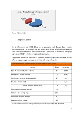 51
(Fuente: MIES Abril 2015)
• Programas sociales
De la información del MIES 2015, en la parroquia José Guango Bajo existen
aproximadamente 276 personas que son beneficiarios de los diferentes programas del
MIES como son el bono de desarrollo humano y pensiones de asistencia, este grupo
representa el 9,62% del total de la población parroquial.
Las personas no aceden al crédito de desarrollo humano y aproximadamente 60 niños y
niñas son apoyados por el programa de Desarrollo integral Infantil.
Cuadro. Población que acede a programas sociales en la Parroquia José Guango
Programa Casos Porcentaje
Bono de desarrollo humano - Madres 85 30,80
Pensión para adultos mayores 172 62,32
Pensión para personas con discapacidad 17 6,16
Niños con discapacidad 2 0,72
Bono de Desarrollo Humano (BDH) 276 100
Porcentaje Personas que acceden 9.62
Población José Guango Bajo 2,869
Crédito de Desarrollo Humano 0
Desarrollo infantil integral 60
(Fuente: MIES Viceministerio de Aseguramiento y Movilidad Social (VAMS) – RIPS, Abril 2015)
Con Bono
65%
Sin bono
35%
Acceso del adulto mayor al bono de desarrollo
humano
 