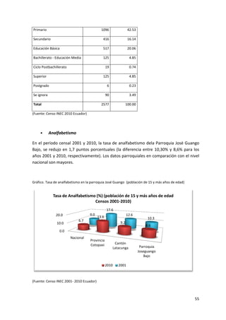 55
Primario 1096 42.53
Secundario 416 16.14
Educación Básica 517 20.06
Bachillerato - Educación Media 125 4.85
Ciclo Postbachillerato 19 0.74
Superior 125 4.85
Postgrado 6 0.23
Se ignora 90 3.49
Total 2577 100.00
(Fuente: Censo INEC 2010 Ecuador)
• Analfabetismo
En el período censal 2001 y 2010, la tasa de analfabetismo dela Parroquia José Guango
Bajo, se redujo en 1,7 puntos porcentuales (la diferencia entre 10,30% y 8,6% para los
años 2001 y 2010, respectivamente). Los datos parroquiales en comparación con el nivel
nacional son mayores.
Gráfico. Tasa de analfabetismo en la parroquia José Guango (población de 15 y más años de edad)
(Fuente: Censo INEC 2001- 2010 Ecuador)
0.0
10.0
20.0
Nacional
Provincia
Cotopaxi Cantón
Latacunga Parroquia
Joseguango
Bajo
6.7
13.6
9.2
8.6
9.0
17.6
12.6
10.3
Tasa de Analfabetismo (%) (población de 15 y más años de edad
Censos 2001-2010)
2010 2001
 