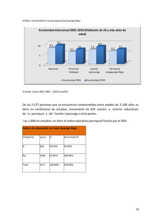 61
Gráfico. Escolaridad en la parroquia José Guango Bajo
(Fuente: Censo INEC 2001 - 2010 Ecuador)
De las 2.577 personas que se encuentran comprendidas entre edades de 5-100 años es
decir en condiciones de estudiar, únicamente las 929 asisten a centros educativos
de la parroquia y del Cantón Latacunga u otras partes.
Las 1.648 no estudian, es decir el índice educativo parroquial fluctúa por el 36%.
índice de educación en José Guango Bajo
Categorías Casos % Acumulado %
Si 929 36.05% 36.05%
No 1648 63.95% 100.00%
Total 2577 100.00% 100.00%
0
5
10
Nacional Provincia
Cotopaxi
Cantón
Latacunga
Parroquia
Joseguango Bajo
8.1
6.1
7.3
6.5
9.5
7.5
8.9
7.5
Escolaridad Intercensal 2001-2010 (Población de 24 y más años de
edad)
Escolaridad 2001 Escolaridad 2010
 