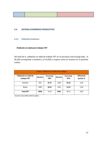 67
3.4. SISTEMA ECONÓMICO PRODUCTIVO
3.4.1. Población Económica
Población en edad para trabajar PET
Del total de la población en edad de trabajar PET en la parroquia José Guango Bajo, el
36,18% corresponde a hombres y el 41,93% a mujeres como se muestra en el presente
cuadro:
Cuadro. Población en edad para trabajar
Población en edad de
trabajar PET
Absoluto
Porcentaje
2001
Absoluto
Porcentaje
2010
Diferencia
puntos %
Hombre 941 34,75 1038 36,18 1,43
Mujer 1095 40,44 1203 41,93 1,50
Total PET 2036 75,18 2241 78,11 2,93
(Fuente: Censo INEC 2010 Ecuador)
 