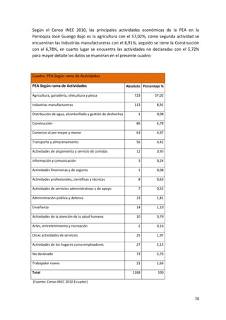 70
Según el Censo INEC 2010, las principales actividades económicas de la PEA en la
Parroquia José Guango Bajo es la agricultura con el 57,02%, como segunda actividad se
encuentran las Industrias manufactureras con el 8,91%, seguido se tiene la Construcción
con el 6,78%, en cuarto lugar se encuentra las actividades no declaradas con el 5,72%
para mayor detalle los datos se muestran en el presente cuadro:
Cuadro. PEA Según rama de Actividades
PEA Según rama de Actividades Absoluto Porcentaje %
Agricultura, ganadería, silvicultura y pesca 723 57,02
Industrias manufactureras 113 8,91
Distribución de agua, alcantarillado y gestión de deshechos 1 0,08
Construcción 86 6,78
Comercio al por mayor y menor 63 4,97
Transporte y almacenamiento 56 4,42
Actividades de alojamiento y servicio de comidas 12 0,95
Información y comunicación 3 0,24
Actividades financieras y de seguros 1 0,08
Actividades profesionales, científicas y técnicas 8 0,63
Actividades de servicios administrativos y de apoyo 7 0,55
Administración pública y defensa 23 1,81
Enseñanza 14 1,10
Actividades de la atención de la salud humana 10 0,79
Artes, entretenimiento y recreación 2 0,16
Otras actividades de servicios 25 1,97
Actividades de los hogares como empleadores 27 2,13
No declarado 73 5,76
Trabajador nuevo 21 1,66
Total 1268 100
(Fuente: Censo INEC 2010 Ecuador)
 