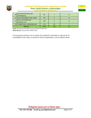 AUTÒNOMO DESCENTRALIZADO PARROQUIAL de PUNIN
Punin: Pueblo Histórico y Paleontológico
PUNIN- RIOBAMBA- CHIMBORAZO
Trabajemos juntos por un Punin mejor
Telf.: 03 2 337-084 E-mail: jp_punin@hotmail.com Página | 97
20
SAN FRANCISCO DE
PUÑINQUIL
98 7 0
21 SAN FRANSISCO DE ASIS 20 2 0
22
SAN ANTONIO DE
BASHALAN
104 8 0
23 CABECERA PARROQUIAL 119 25 1
TOTAL 1453 362 62
Fuente: Desarrollo del Equipo Técnico del PDOT PUNIN 2015
Elaborado por: Técnicos del GADPR- Punín
En la parroquia contamos con un número de la población vulnerable en cada una de las
comunidades en las cuales se constan los niños, discapacitado, y tercera edad la misma.
 