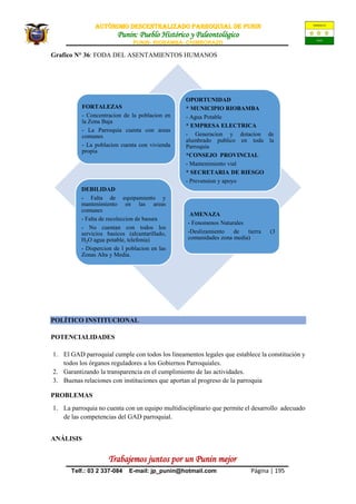 AUTÒNOMO DESCENTRALIZADO PARROQUIAL de PUNIN
Punin: Pueblo Histórico y Paleontológico
PUNIN- RIOBAMBA- CHIMBORAZO
Trabajemos juntos por un Punin mejor
Telf.: 03 2 337-084 E-mail: jp_punin@hotmail.com Página | 195
Grafico N° 36: FODA DEL ASENTAMIENTOS HUMANOS
POLÍTICO INSTITUCIONAL
POTENCIALIDADES
1. El GAD parroquial cumple con todos los lineamentos legales que establece la constitución y
todos los órganos reguladores a los Gobiernos Parroquiales.
2. Garantizando la transparencia en el cumplimiento de las actividades.
3. Buenas relaciones con instituciones que aportan al progreso de la parroquia
PROBLEMAS
1. La parroquia no cuenta con un equipo multidisciplinario que permite el desarrollo adecuado
de las competencias del GAD parroquial.
ANÁLISIS
FORTALEZAS
- Concentracion de la poblacion en
la Zona Baja
- La Parroquia cuenta con areas
comunes
- La poblacion cuenta con vivienda
propia
OPORTUNIDAD
* MUNICIPIO RIOBAMBA
- Agua Potable
* EMPRESA ELECTRICA
- Generacion y dotacion de
alumbrado publico en toda la
Parroquia
*CONSEJO PROVINCIAL
- Mantenimiento vial
* SECRETARIA DE RIESGO
- Prevension y apoyo
DEBILIDAD
- Falta de equipamiento y
mantenimiento en las areas
comunes
- Falta de recoleccion de basura
- No cuentan con todos los
servicios basicos (alcantarillado,
H2O agua potable, telefonia)
- Dispercion de l poblacion en las
Zonas Alta y Media.
AMENAZA
- Fenomenos Naturales
-Deslizamiento de tierra (3
comunidades zona media)
 