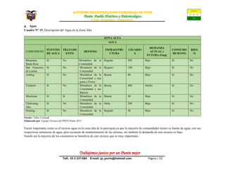 AUTÒNOMO DESCENTRALIZADO PARROQUIAL de PUNIN
Punin: Pueblo Histórico y Paleontológico
PUNIN- RIOBAMBA- CHIMBORAZO
Trabajemos juntos por un Punin mejor
Telf.: 03 2 337-084 E-mail: jp_punin@hotmail.com Página | 52
p. Agua
Cuadro N° 15. Descripción del Agua en la Zona Alta
ZONA ALTA
AGUA
COMUNIDAD
FUENTES
DE AGUA
TRATAMI
ENTO
DESTINO
INFRAESTRU
CTURA
USUARIO
S
DEMANDA
ACTUAL y
FUTURA (l/seg)
CONSUMO
HUMANO
RIEG
O
Basquitay
Santa Rosa
Si No Moradores de la
Comunidad
Regular 200 Bajo Si No
San Francisco
de Lanlan
Si No Moradores de la
Comunidad
Regular 180 Bajo Si No
Ambug Si No Moradores de la
Comunidad y una
parte a Flores
Buena 80 Bajo Si No
Tzalaron Si No Moradores de la
Comunidad y sus
Barrios
Buena 400 Medio Si No
Miraloma Si Si Moradores de la
Comunidad
Buena 90 Bajo Si No
Chulcunag
Alto
Si No Moradores de la
Comunidad
Mala 200 Bajo Si No
Gulalag Si No Moradores de la
Comunidad
Regular 56 Bajo Si No
Fuente: Taller Comunal
Elaborado por: Equipo Técnico del PDOT-Punin 2015
Factor importante como es el recurso agua en la zona alta de la parroquia ya que la mayoría de comunidades tienen su fuente de agua, con sus
respectivas sentencias de agua, pero escasean de mantenimiento de las mismas, así también la demanda de este recurso es bajo.
Siendo así la mayoría de los comuneros se beneficia de este recurso que es muy importante.
 