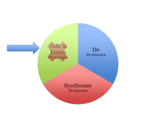 Talk &
                          Do
Listen                30 minutes
30 minutes




        Synthesize
             30 minutes
 