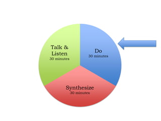 Talk &
                          Do
Listen                30 minutes
30 minutes




        Synthesize
             30 minutes
 
