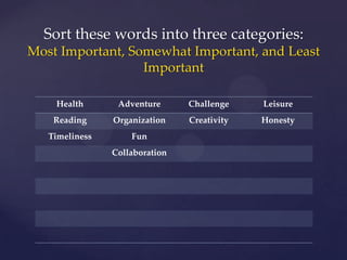 Sort these words into three categories:
Most Important, Somewhat Important, and Least
                  Important

    Health       Adventure      Challenge    Leisure
    Reading     Organization    Creativity   Honesty
   Timeliness       Fun
                Collaboration
 