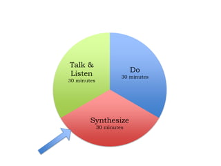 Talk &
                          Do
Listen                30 minutes
30 minutes




        Synthesize
             30 minutes
 