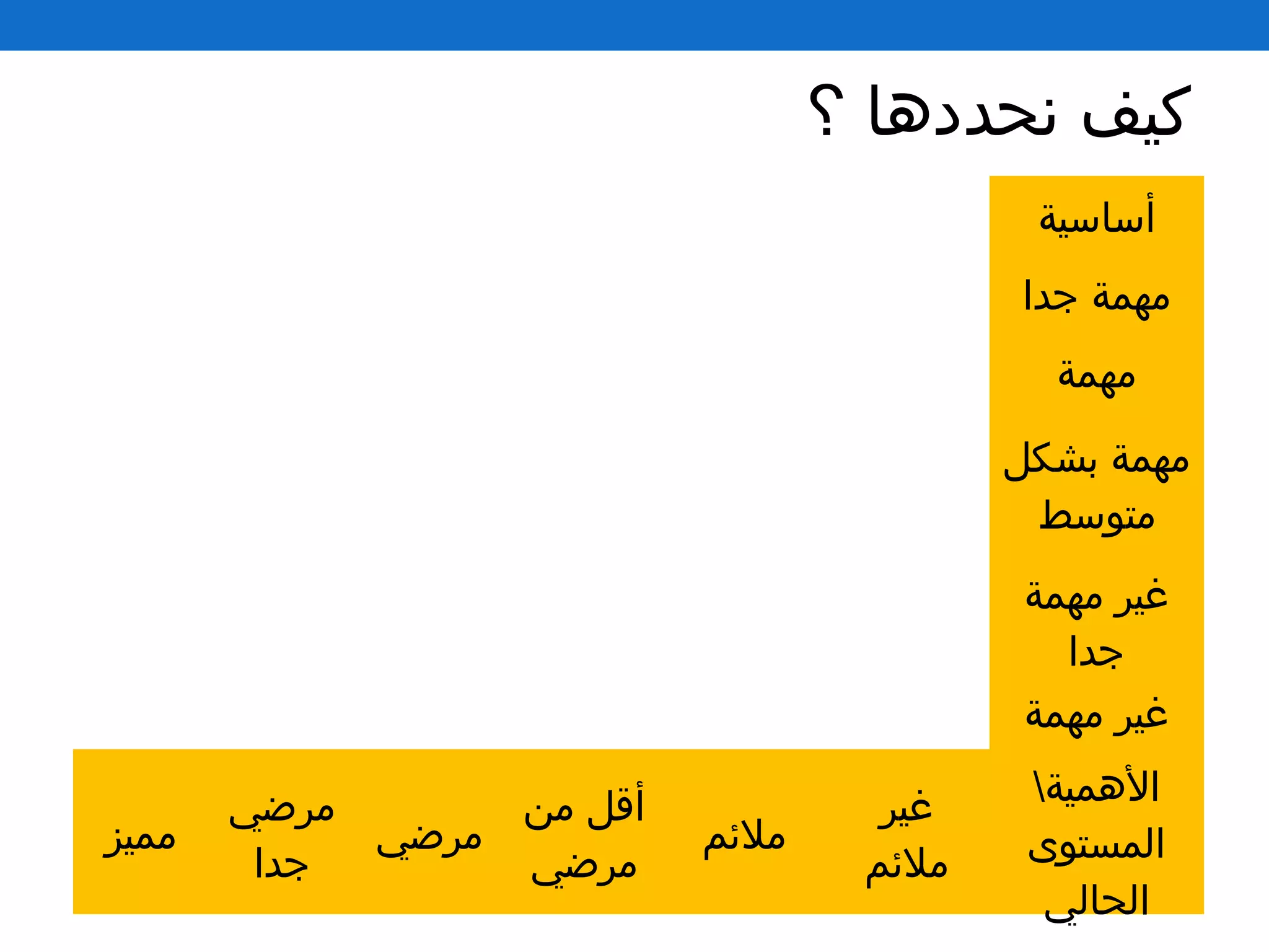 ‫أساسية‬
‫جدا‬ ‫مهمة‬
‫مهمة‬
‫بشكل‬ ‫مهمة‬
‫متوسط‬
‫مهمة‬ ‫غير‬
‫جدا‬
‫مهمة‬ ‫غير‬
‫مميز‬
‫مرضي‬
‫جدا‬
‫مرضي‬
‫من‬ ‫أقل‬
‫مرضي‬
‫ملمئم‬
‫غير‬
‫ملمئم‬
‫الهمية‬
‫المستوى‬
‫الحالي‬
‫؟‬ ‫نحددها‬ ‫كيف‬
 