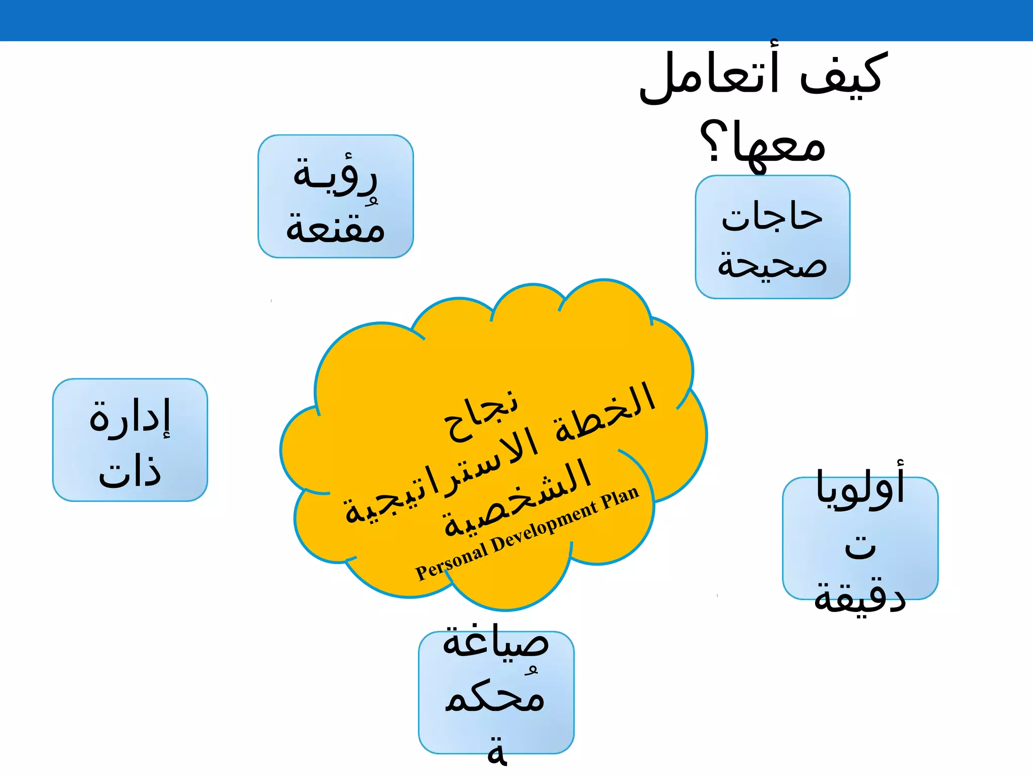 ‫أتعامل‬ ‫كيف‬
‫معها؟‬
‫أولويا‬
‫ت‬
‫دقيقة‬
‫ح‬‫ا‬‫ج‬‫ن‬
‫ة‬‫ي‬‫ج‬‫ي‬‫ت‬‫ا‬‫ر‬‫ت‬‫س‬‫ل‬‫ا‬ ‫ة‬‫ط‬‫خ‬‫ل‬‫ا‬
‫ة‬‫ي‬‫ص‬‫خ‬‫ش‬‫ل‬‫ا‬
Personal Development Plan
‫حاجات‬
‫صحيحة‬
‫صياغة‬
‫محكم‬ُ
‫ة‬
‫رؤيـة‬
‫مقنعة‬ُ
‫إدارة‬
‫ذات‬
 