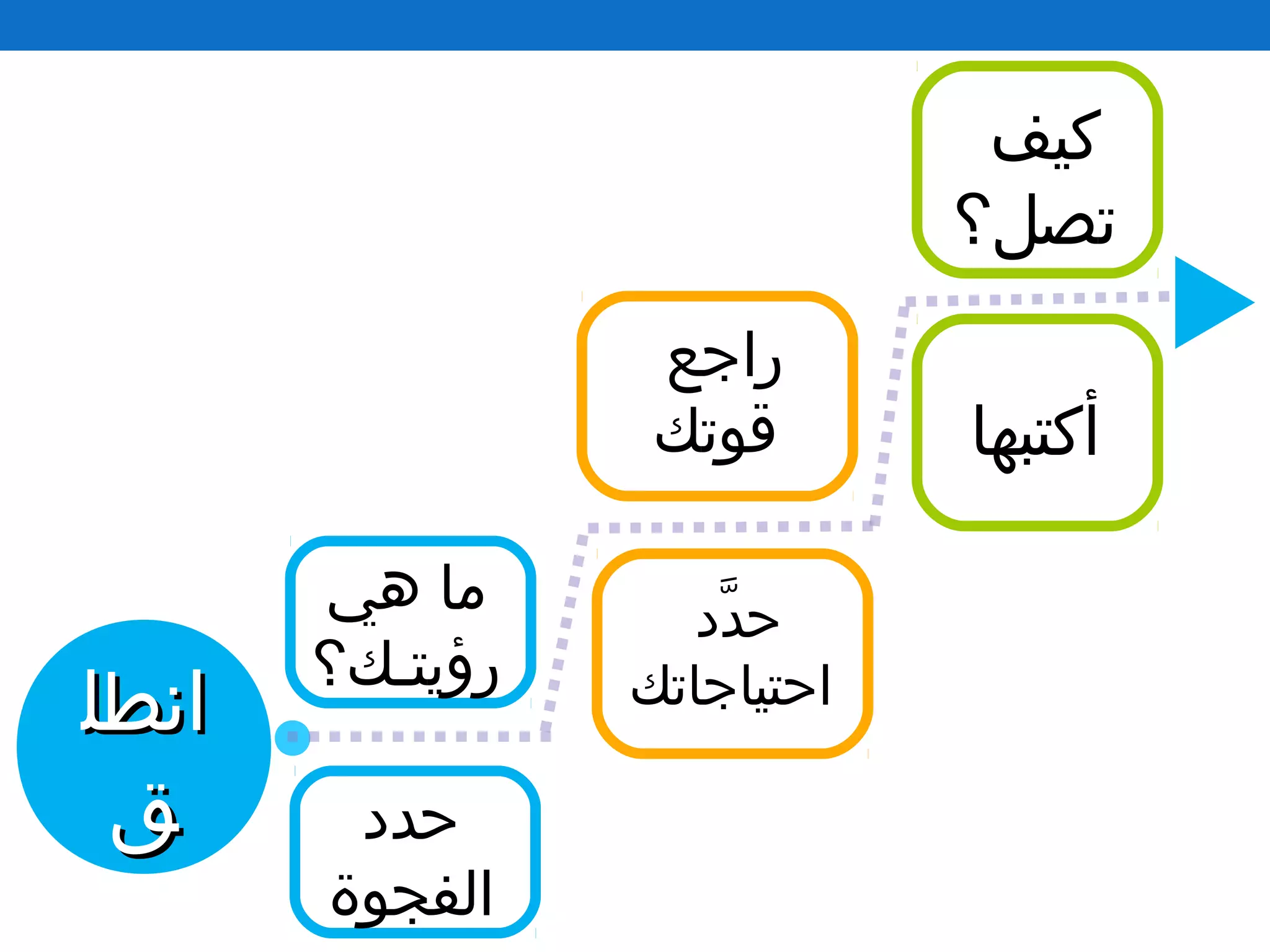 ‫انطل‬‫انطل‬
‫ق‬‫ق‬
‫هي‬ ‫ما‬
‫رؤيتـك؟‬
‫د د‬َّ ‫ح‬
‫احتياجاتك‬
‫كيف‬
‫تصل؟‬
‫راجع‬
‫قوتك‬
‫حد د‬
‫الفجوة‬
‫أكتبها‬
 