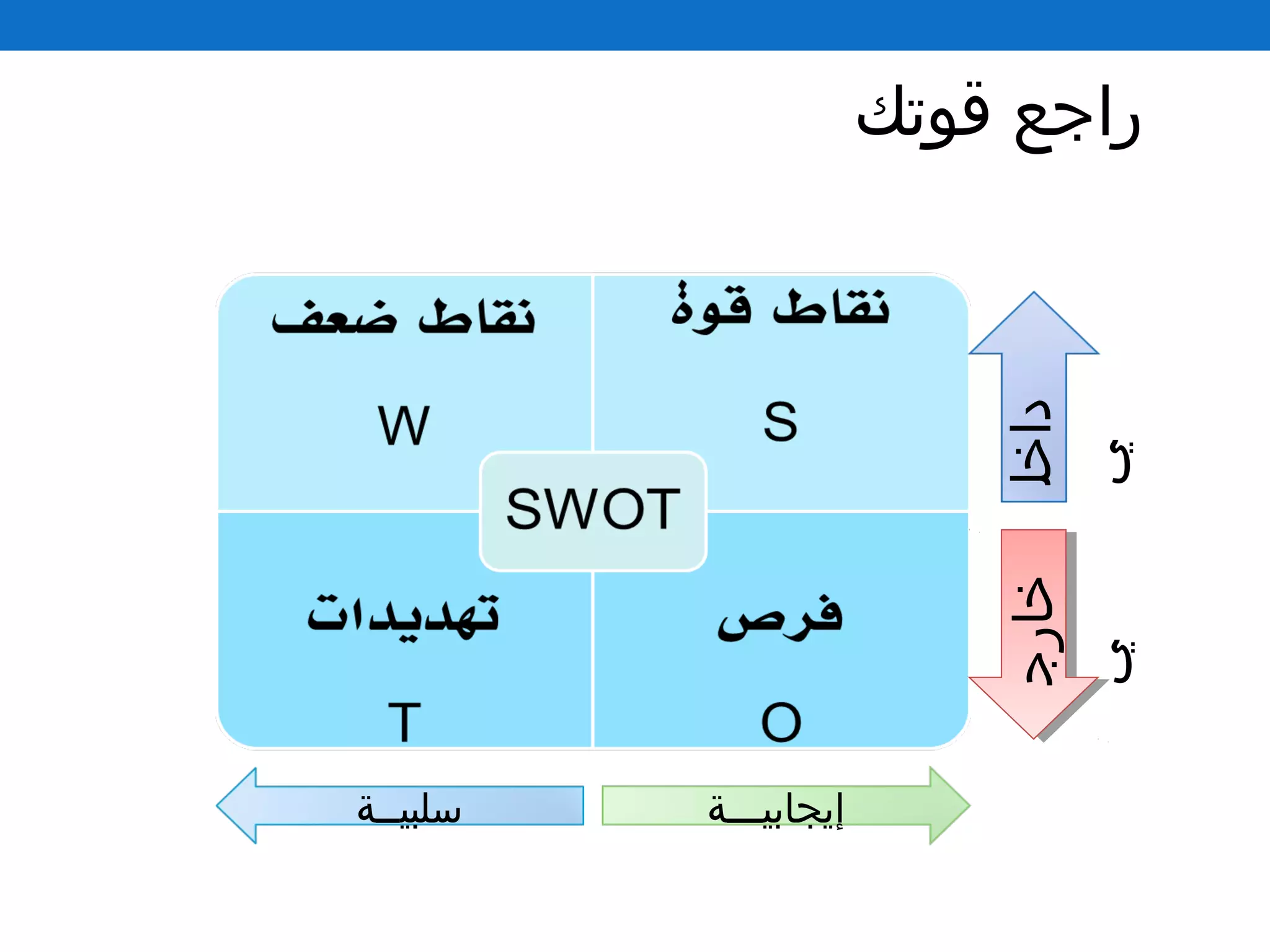 ‫قوتك‬ ‫راجع‬
‫إيجابيـــة‬‫سلبيــة‬
‫ داخل‬
‫ي‬
‫خارج‬
‫ي‬
 