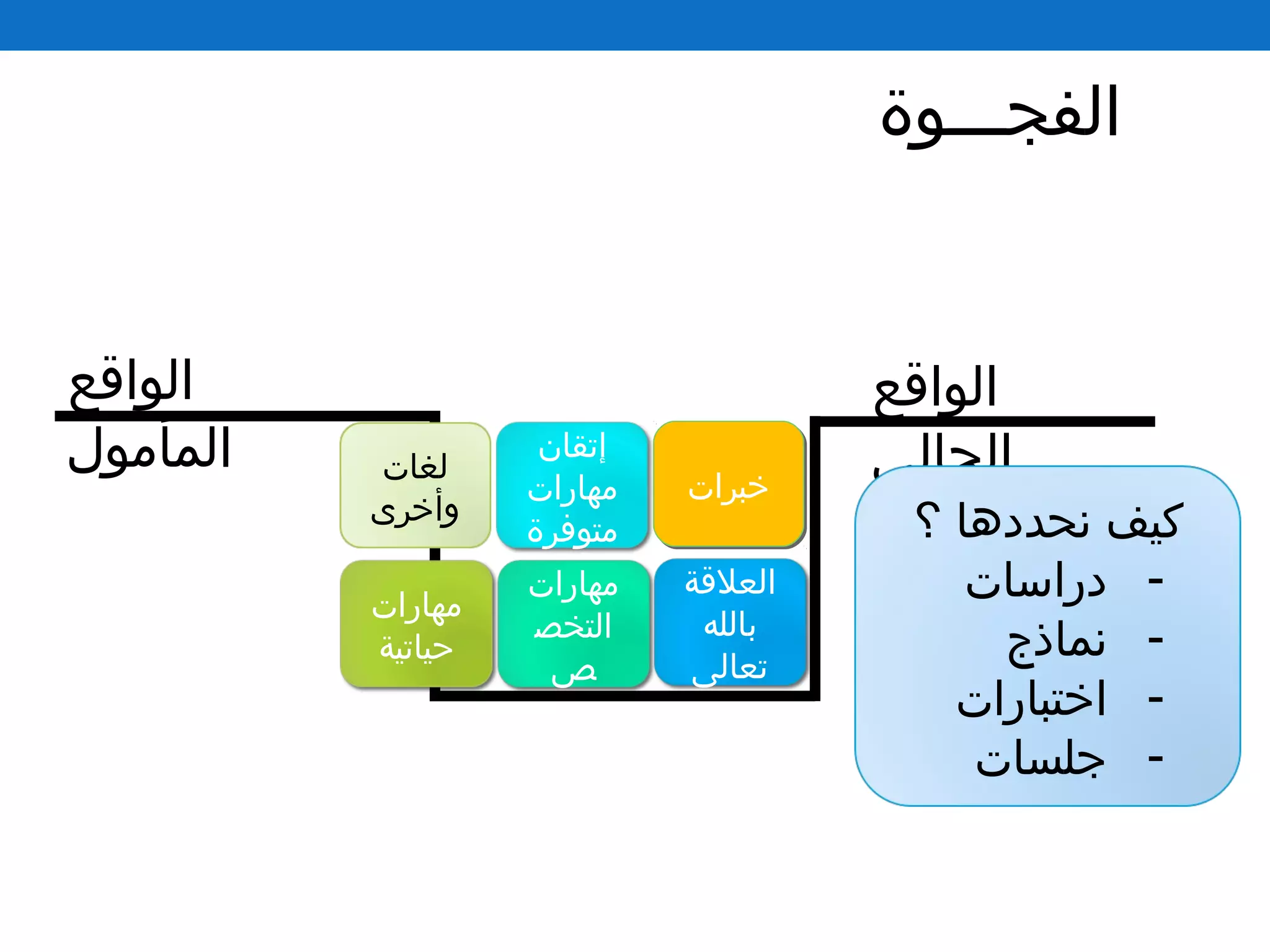 ‫الفجـــوة‬
‫الواقع‬
‫الحالي‬
‫الواقع‬
‫المأمول‬
‫مهارات‬
‫حياتية‬
‫العلقة‬
‫بالله‬
‫تعالى‬
‫مهارات‬
‫التخص‬
‫ص‬
‫لغات‬
‫وأخرى‬
‫خبرات‬‫خبرات‬
‫إتقان‬
‫مهارات‬
‫متوفرة‬ ‫؟‬ ‫نحددها‬ ‫كيف‬
-‫دراسات‬
-‫نماذج‬
-‫اختبارات‬
-‫جلسات‬
 