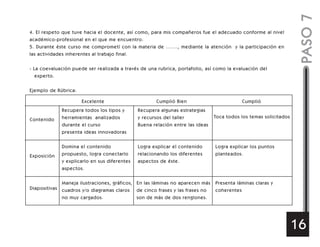 4. El respeto que tuve hacia el docente, así como, para mis compañeros fue el adecuado conforme al nivel
académico-profesional en el que me encuentro.
5. Durante éste curso me comprometí con la materia de ……., mediante la atención y la participación en
las actividades inherentes al trabajo final.
- La coevaluación puede ser realizada a través de una rubrica, portafolio, así como la evaluación del
experto.
Ejemplo de Rúbrica:
PASO7
16
Contenido
Exposición
Diapositivas
Excelente Cumplió Bien Cumplió
Recupera todos los tipos y
herramientas analizados
durante el curso
presenta ideas innovadoras
Domina el contenido
propuesto, logra conectarlo
y explicarlo en sus diferentes
aspectos.
Maneja ilustraciones, gráficos,
cuadros y/o diagramas claros
no muy cargados.
En las láminas no aparecen más
de cinco frases y las frases no
son de más de dos renglones.
Presenta láminas claras y
coherentes
Logra explicar el contenido
relacionando los diferentes
aspectos de éste.
Logra explicar los puntos
planteados.
Recupera algunas estrategias
y recursos del taller
Buena relación entre las ideas
Toca todos los temas solicitados
 
