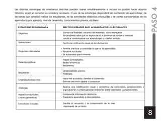 Las distintas estrategias de enseñanza descritas pueden usarse simultáneamente e incluso es posible hacer algunos
híbridos, según el docente lo considere necesario. El uso de las estrategias dependerá del contenido de aprendizaje, de
las tareas que deberán realizar los estudiantes, de las actividades didácticas efectuadas y de ciertas características de los
aprendices (por ejemplo, nivel de desarrollo, conocimientos previos, etcétera).
PASO4
8
ESTRATEGIAS DE ENSEÑANZA EFECTOS ESPERADOS EN EL APRENDIZAJE DE LOS ESTUDIANTES
Objetivos
Facilita la codificación visual de la información
- Permite practicar y consolidar lo que se ha aprendido.
- Resuelve sus dudas.
- Se autoevalúa gradualmente
Ilustraciones
Preguntas intercaladas
- Mapas conceptuales.
- Redes semánticas
- Resúmenes.
Pistas tipográficas
- Organizadores previos.
- Analogías.Resúmenes
- Hace más accesible y familiar el contenido.
- Elabora una visión global y contextual.
Organizadores previos.
Realiza una codificación visual y semántica de conceptos, proposiciones y
explicaciones. Contextualiza las relaciones entre conceptos y proposiciones.
Analogías
- Comprende información abstracta.
- Traslada lo aprendido a otros ámbitos.
Facilita el recuerdo y la comprensión de lo más
importante de un texto.
Mapas conceptuales
y redes semánticas
Estructuras textuales
Conoce la finalidad y alcance del material y cómo manejarlo.
El estudiante sabe qué se espera de él al terminar de revisar el material.
Ayuda a contextualizar sus aprendizajes y a darles sentido.
 