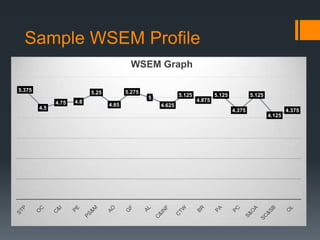 Sample WSEM Profile
5.375
4.5
4.75 4.8
5.25
4.65
5.275
5
4.625
5.125
4.875
5.125
4.375
5.125
4.125
4.375
WSEM Graph
 