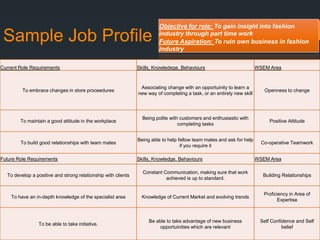Sample Job Profile
Current Role Requirements Skills, Knowledege, Behaviours WSEM Area
To embrace changes in store proceedures
Associating change with an opportuinity to learn a
new way of completing a task, or an entirely new skill
Openness to change
To maintain a good attitude in the workplace
Being polite with customers and enthusiastic with
completing tasks
Positive Attitude
To build good relationships with team mates
Being able to help fellow team mates and ask for help
if you require it
Co-operative Teamwork
Future Role Requirements Skills, Knowledge, Behaviours WSEM Area
To develop a positive and strong relationship with clients
Constant Communication, making sure that work
achieved is up to standard.
Building Relationships
To have an in-depth knowledge of the specialist area Knowledge of Current Market and evolving trends
Proficiency in Area of
Expertise
To be able to take initiative.
Be able to take advantage of new business
opportuinities which are relevant
Self Confidence and Self
belief
Objective for role: To gain insight into fashion
industry through part time work
Future Aspiration: To ruin own business in fashion
industry
 