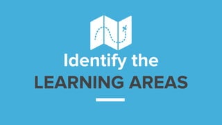 Identify the
LEARNING AREAS
 