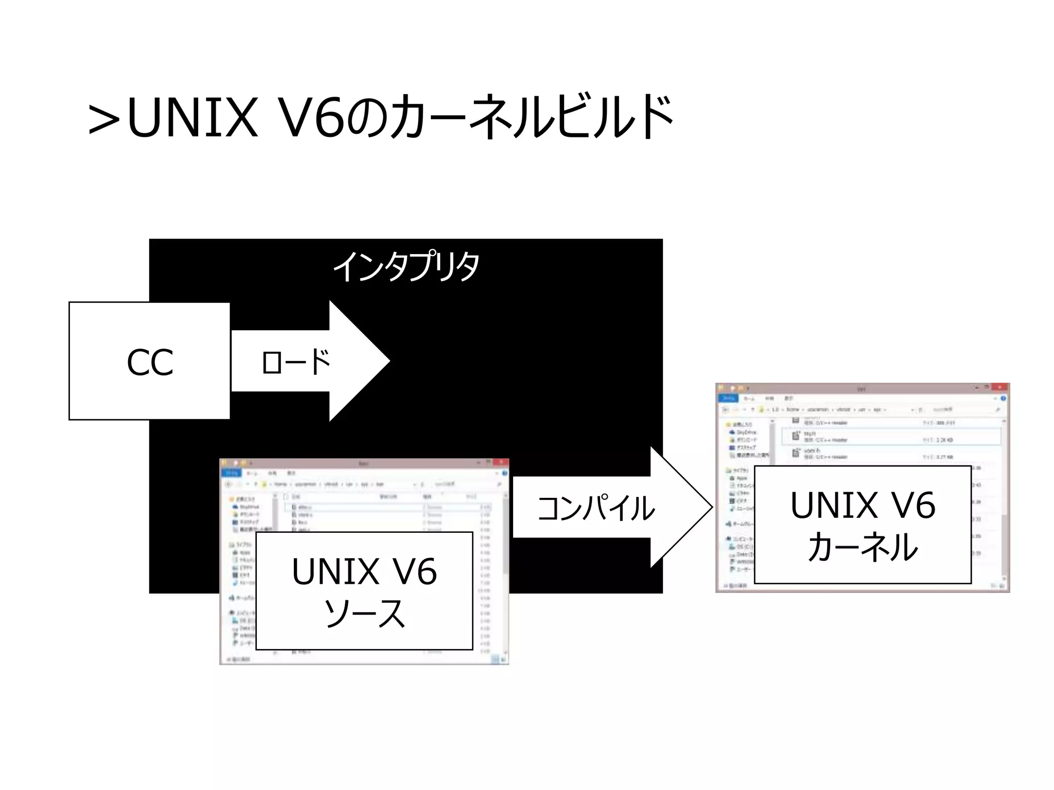 >UNIX V6のカーネルビルド
インタプリタ
CC ロード
UNIX V6
カーネル
UNIX V6
ソース
コンパイル
 