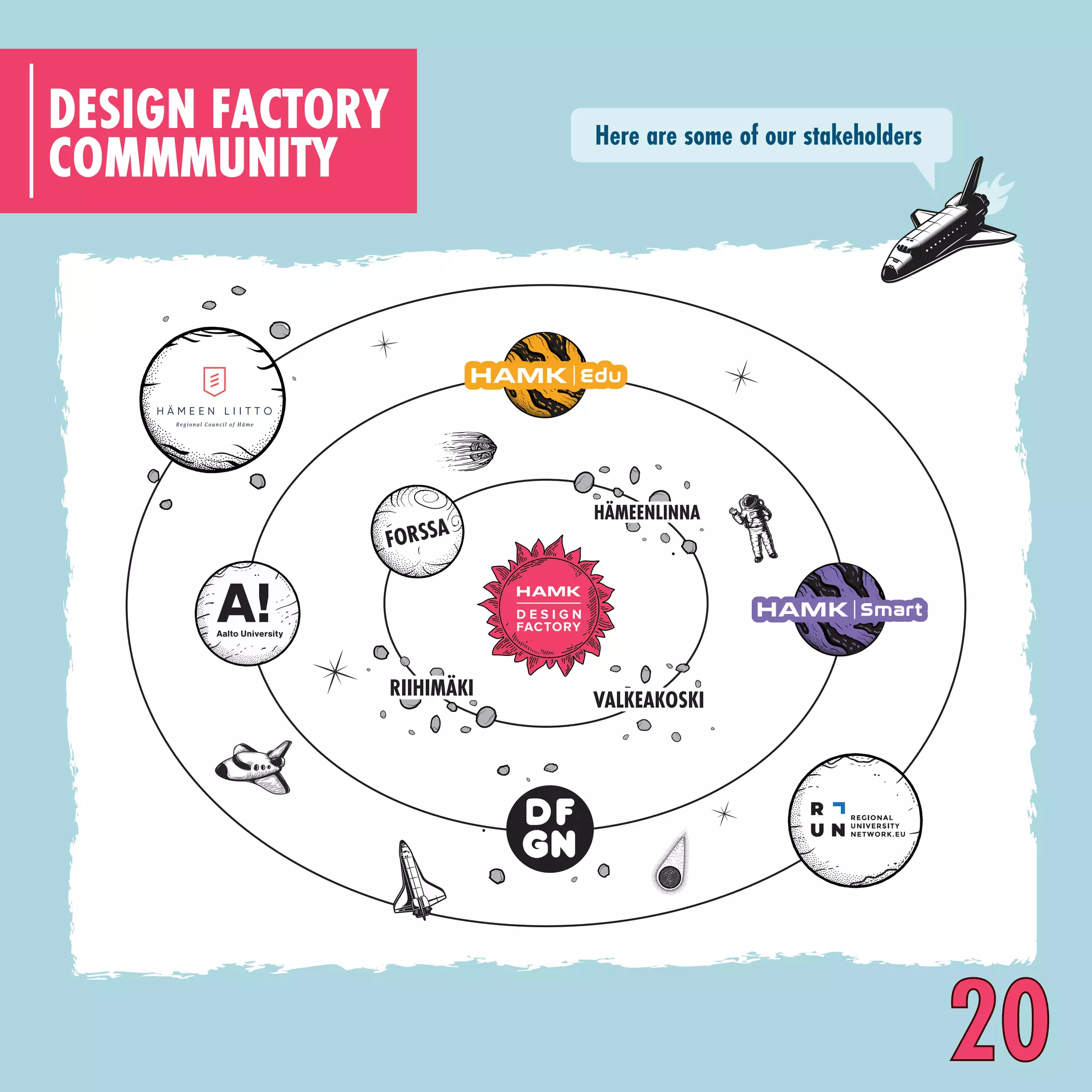 COMMMUNITY
DESIGN FACTORY
D E S I G N
FACTORY
FORSSA
FORSSA
HÄMEENLINNA
HÄMEENLINNA
RIIHIMÄKI
RIIHIMÄKI VALKEAKOSKI
VALKEAKOSKI
Here are some of our stakeholders
20
 
