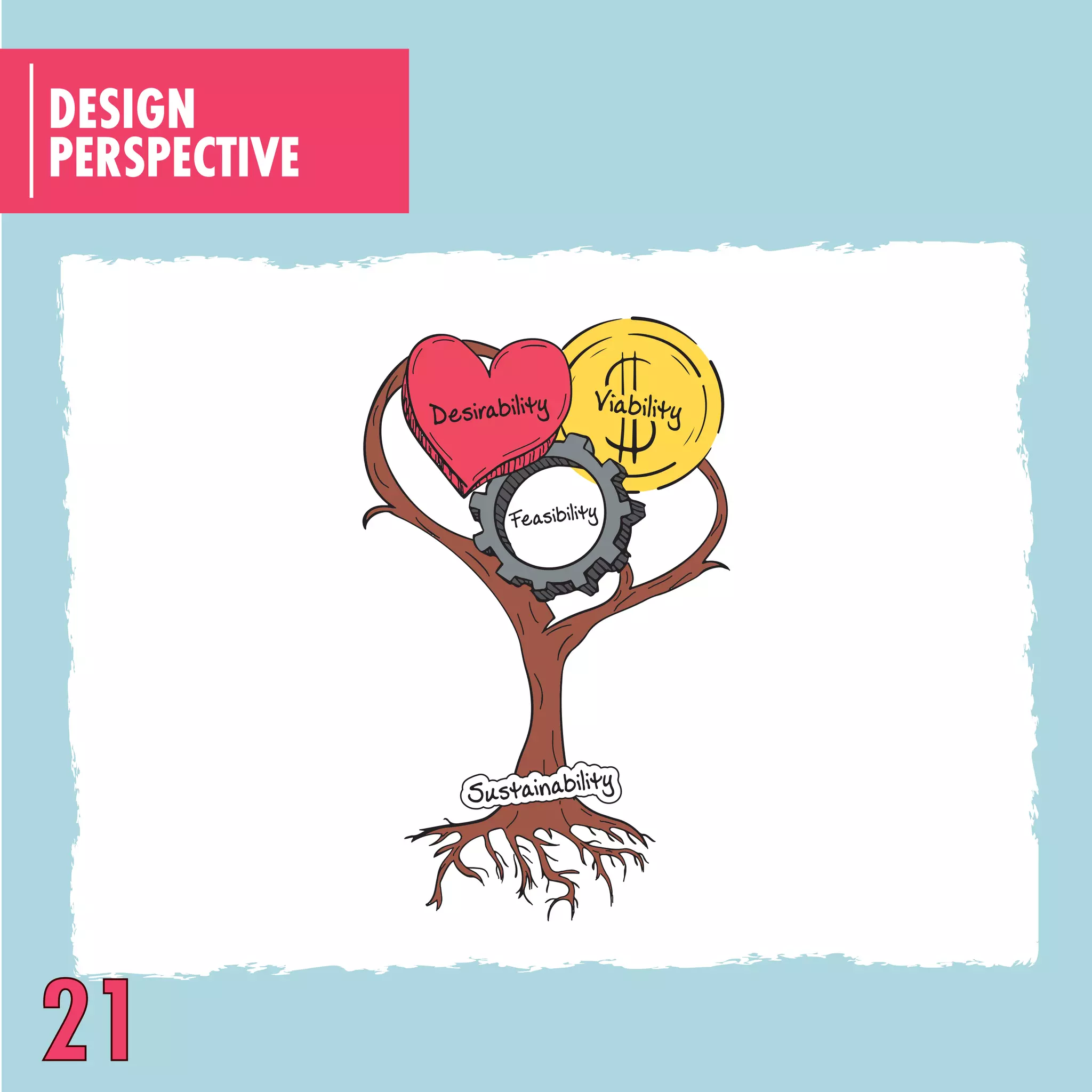 PERSPECTIVE
DESIGN
21
Desirability Viability
Viability
Feasibility
Sustainability
 
